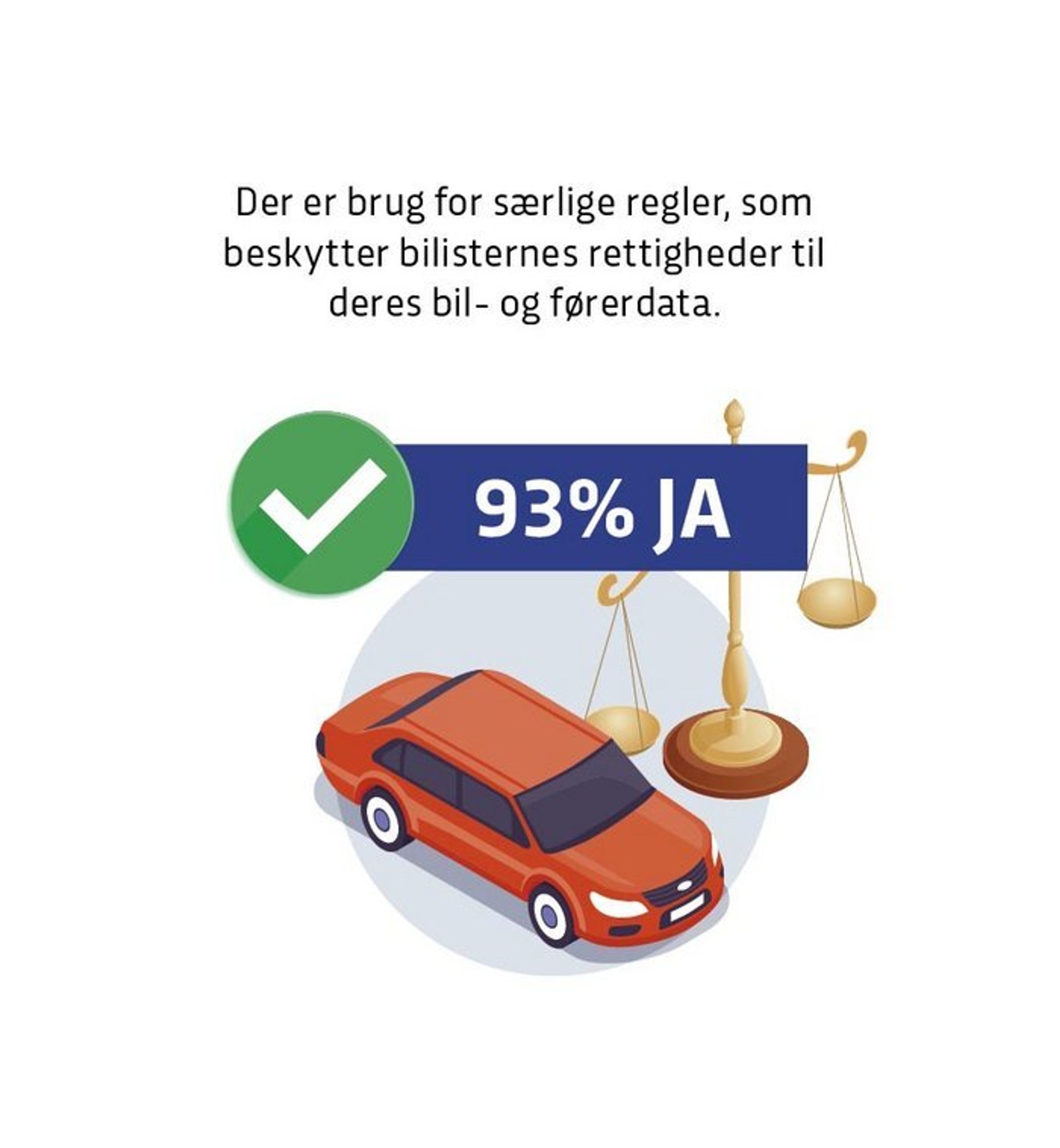 Et stort flertal blandt bilisterne mener, der er behov for beskytte forbrugernes rettigheder til deres egne data.