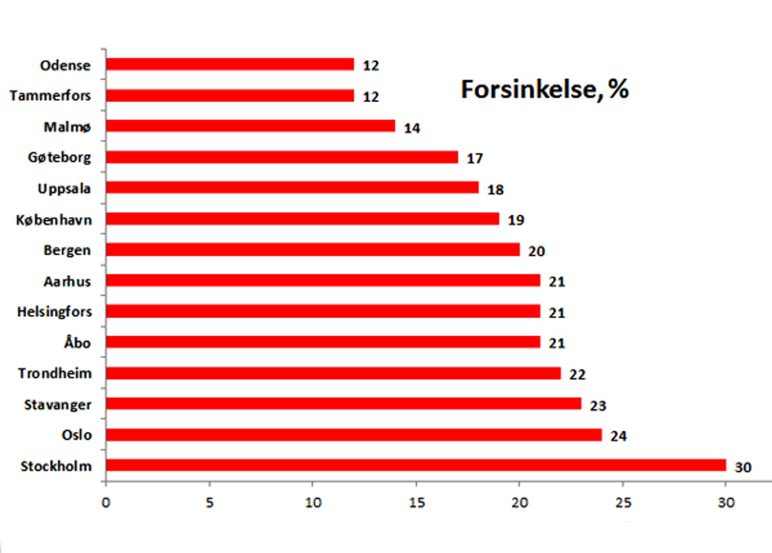 Procentcifrene angiver, at en trafiktæthed på 30 procent betyder, at en gennemsnitlig bilist i f.eks. Stockholm oplever 30 procents længere rejsetid i myldretiden i forhold til et tidspunkt på dagen, hvor trafikken flyder frit. Kilde: Tom Tom