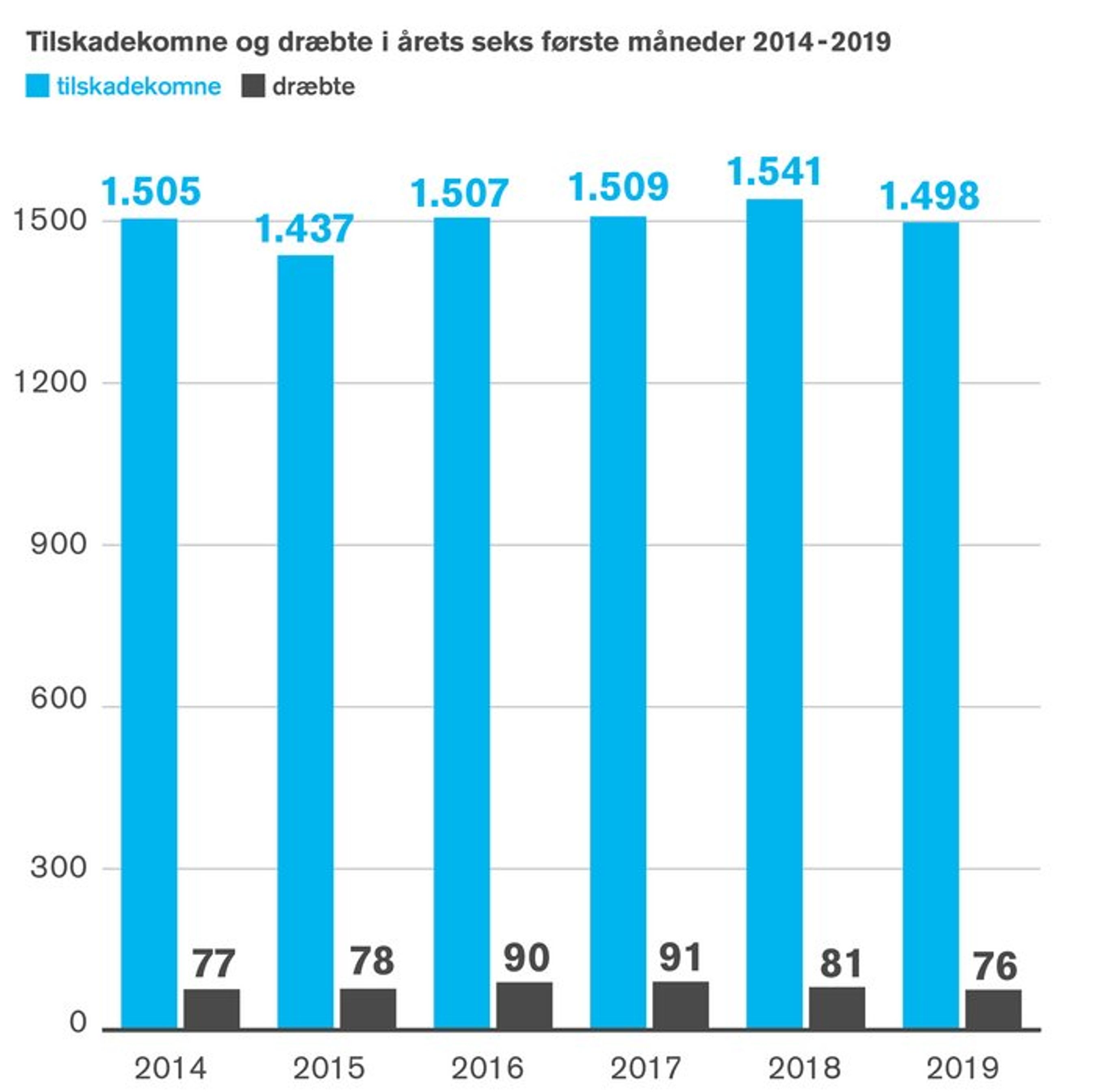 Sådan er det gået med antal dræbte og tilskadekomne (første halvår) de seneste seks år.