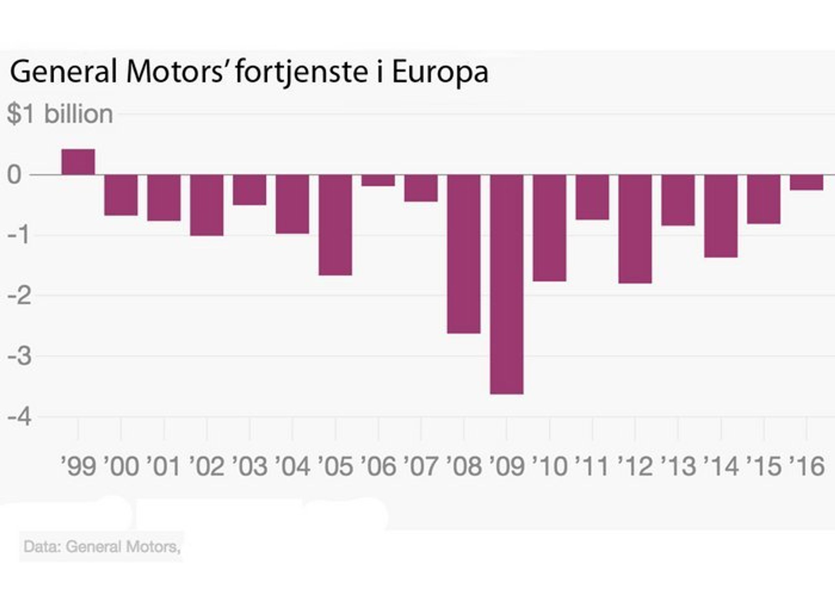GM har haft underskud i Europa hvert år siden 199. 140 mia. kr, har det kostet i de år.