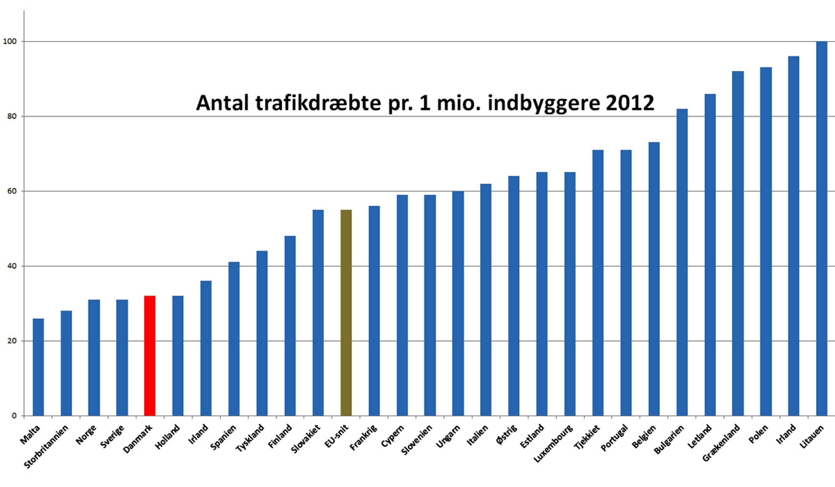 Trafiksikkerheden i de 27 EU-land samt Norge. Danmark er markeret med rødt, EU-gennemsnittet med brunt.