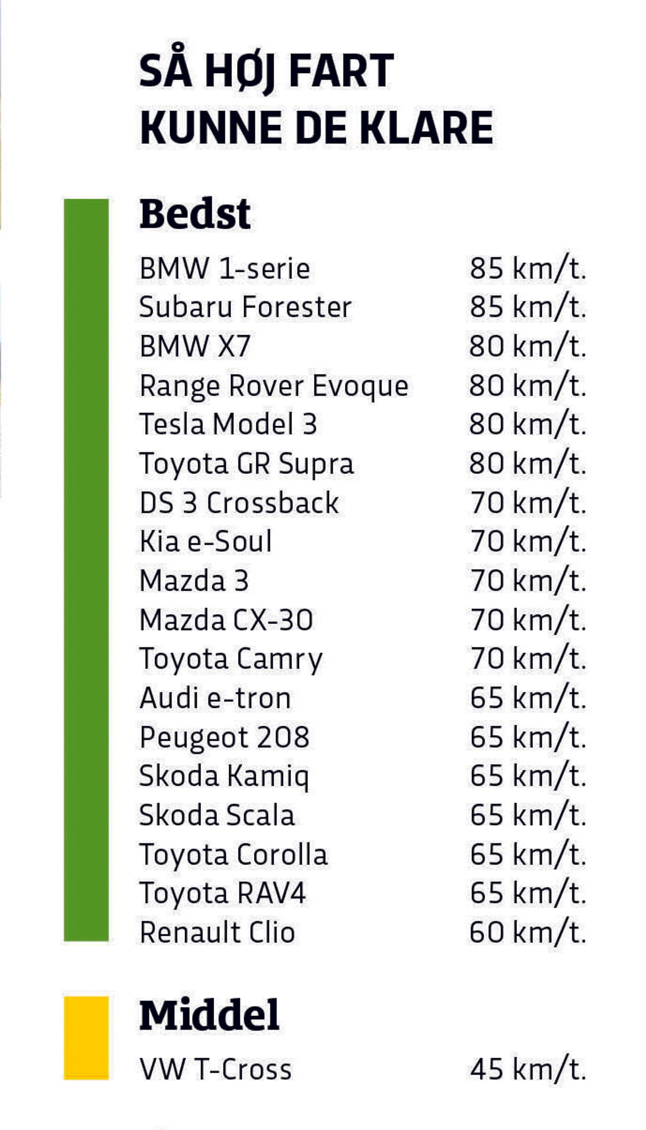 Så godt virker AEB i nye biler