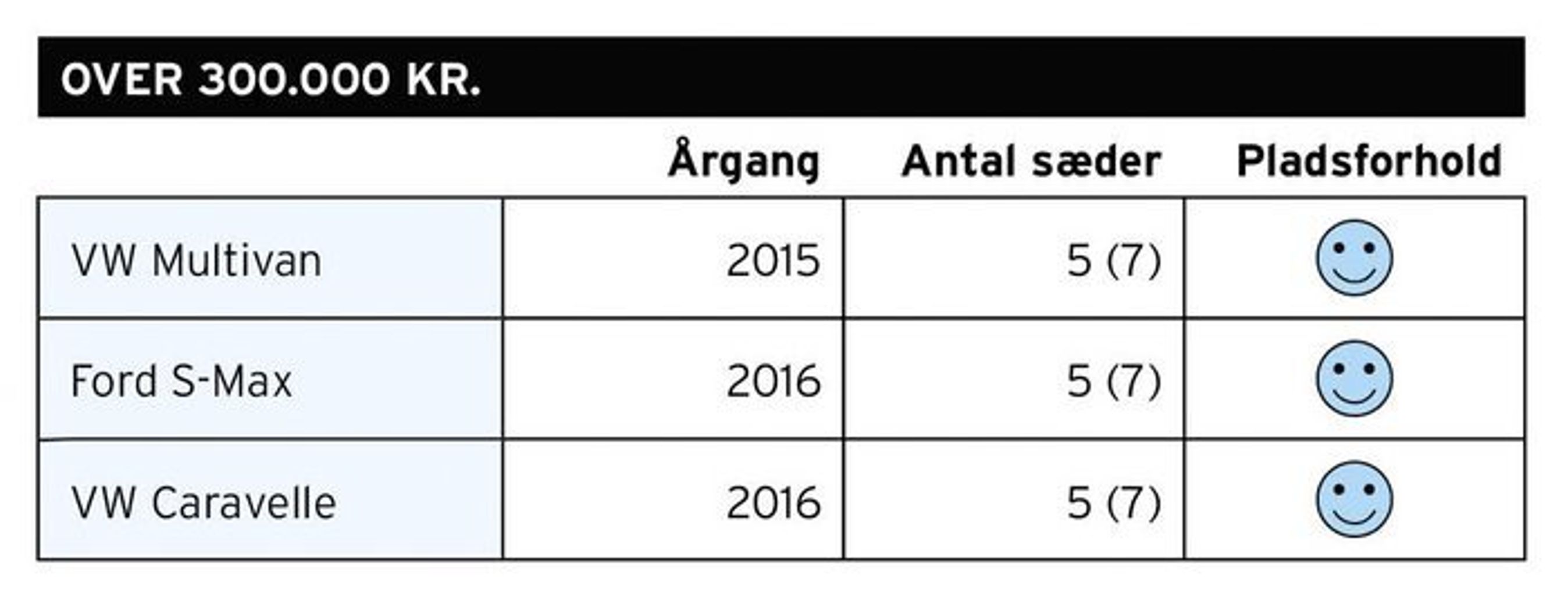 Kun tre biler i den dyre ende har godt plads til tre autostole