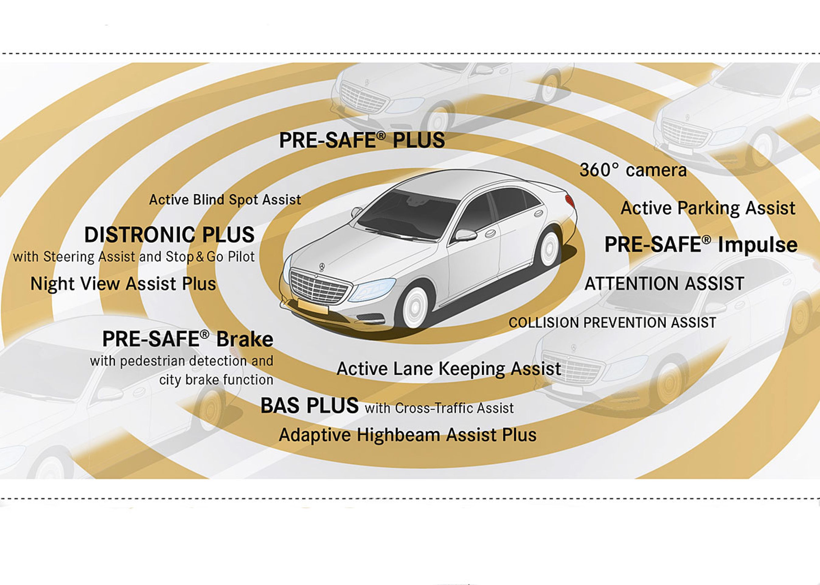 S-klassen har som standard eller ekstraudstyr et hav af sikkerheds- og assistentsystemer.