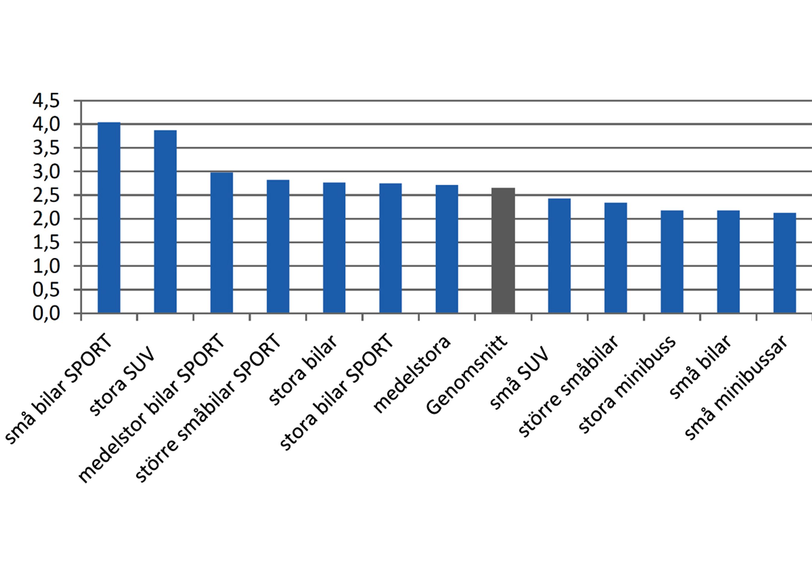 Der er store forskel på, hvor ofte forskellige biltyper kører galt på grund af førerfejl.