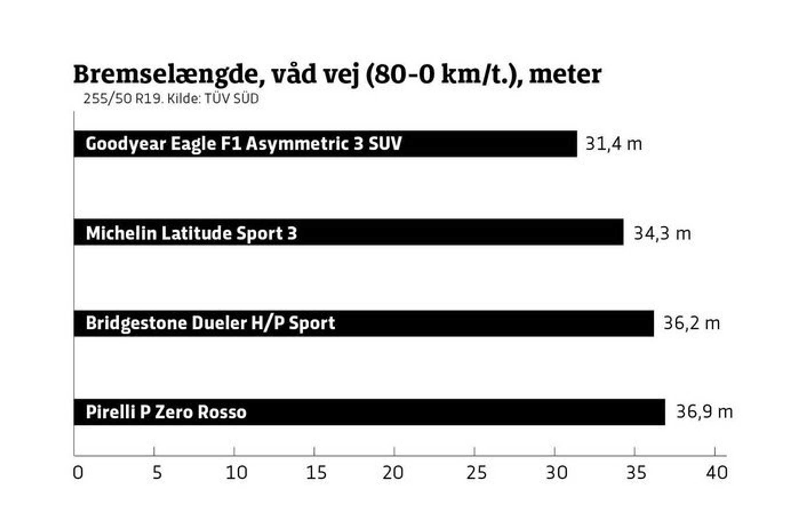SUV dæk bremselængde