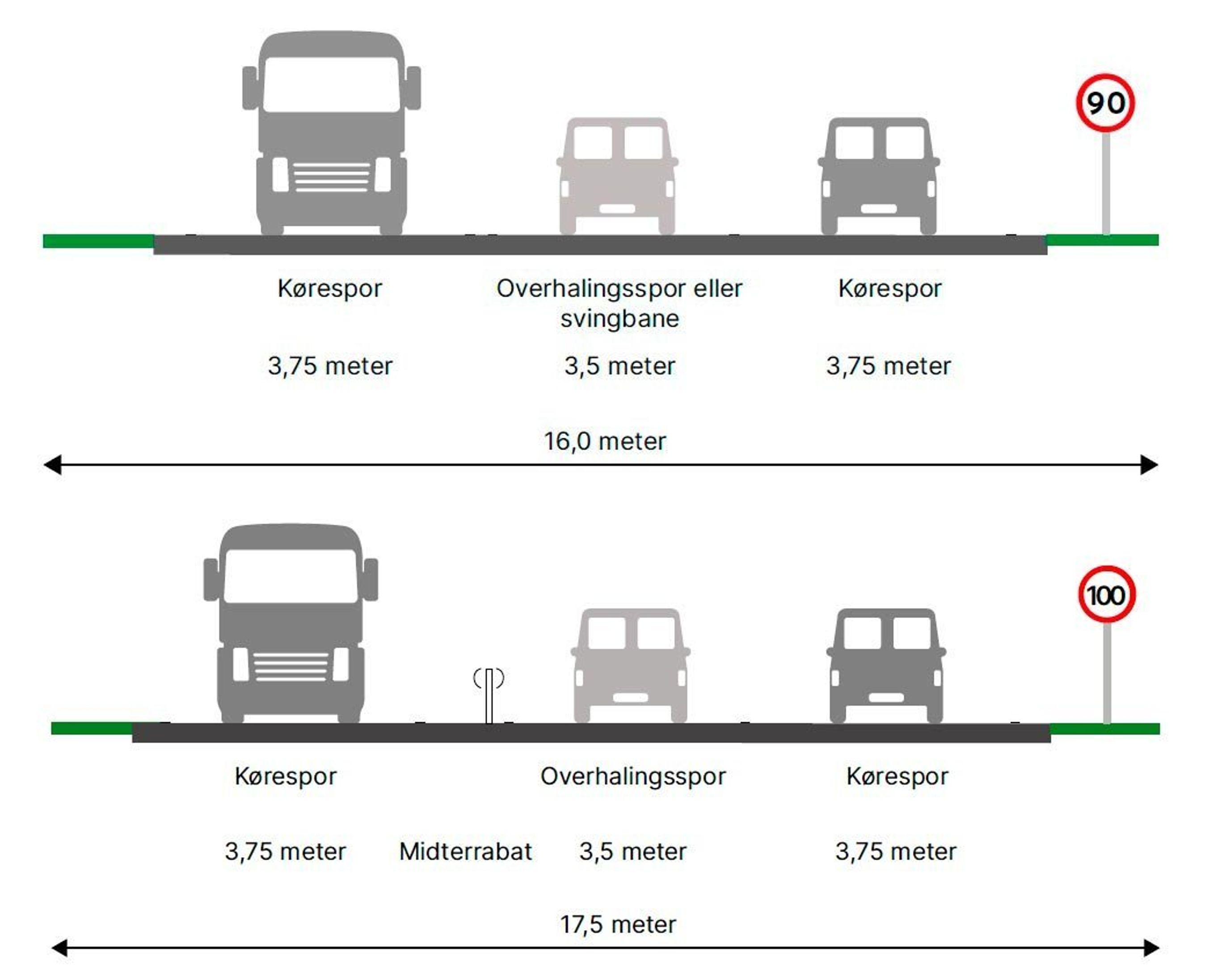Profilen på en 2+1-vej og en motortrafikvej.