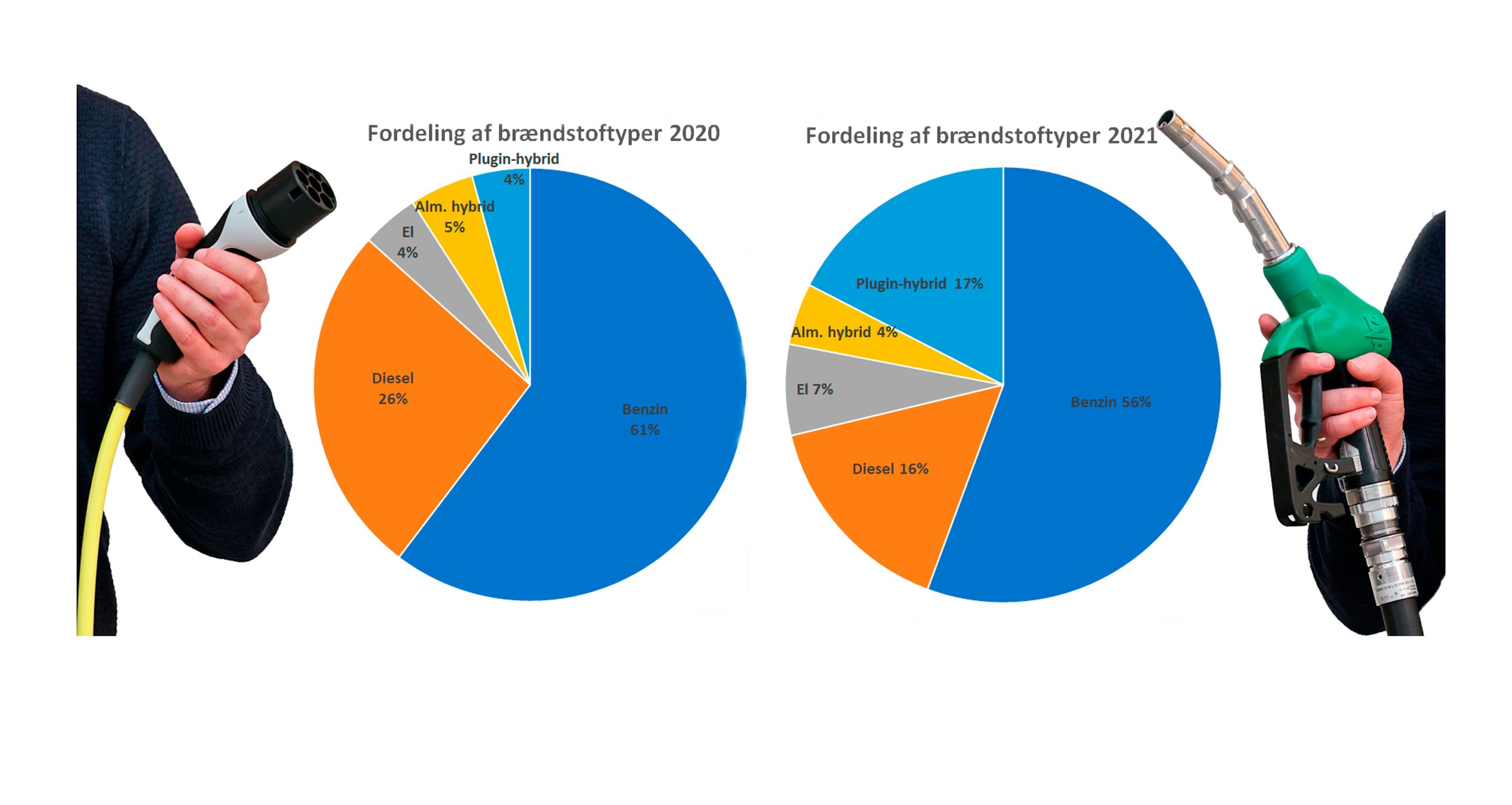 Fordelingen af nye biler i 2020 og 2021.