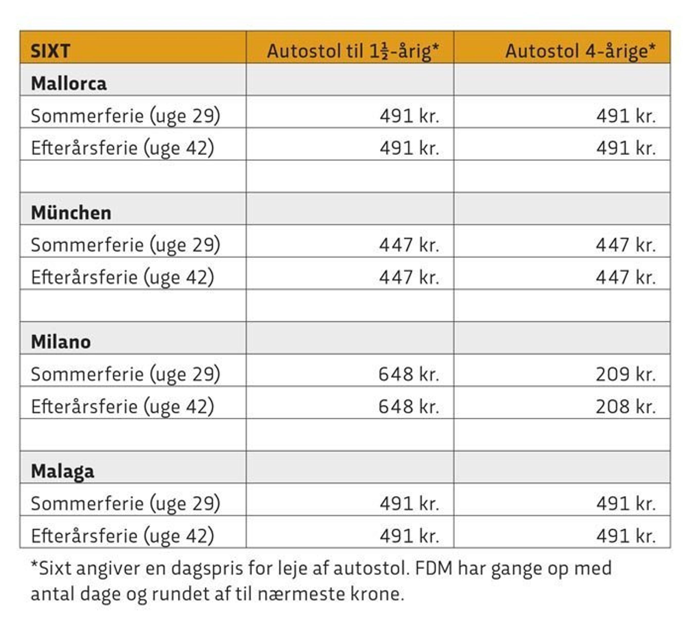 Sixt priser for leje af autostol