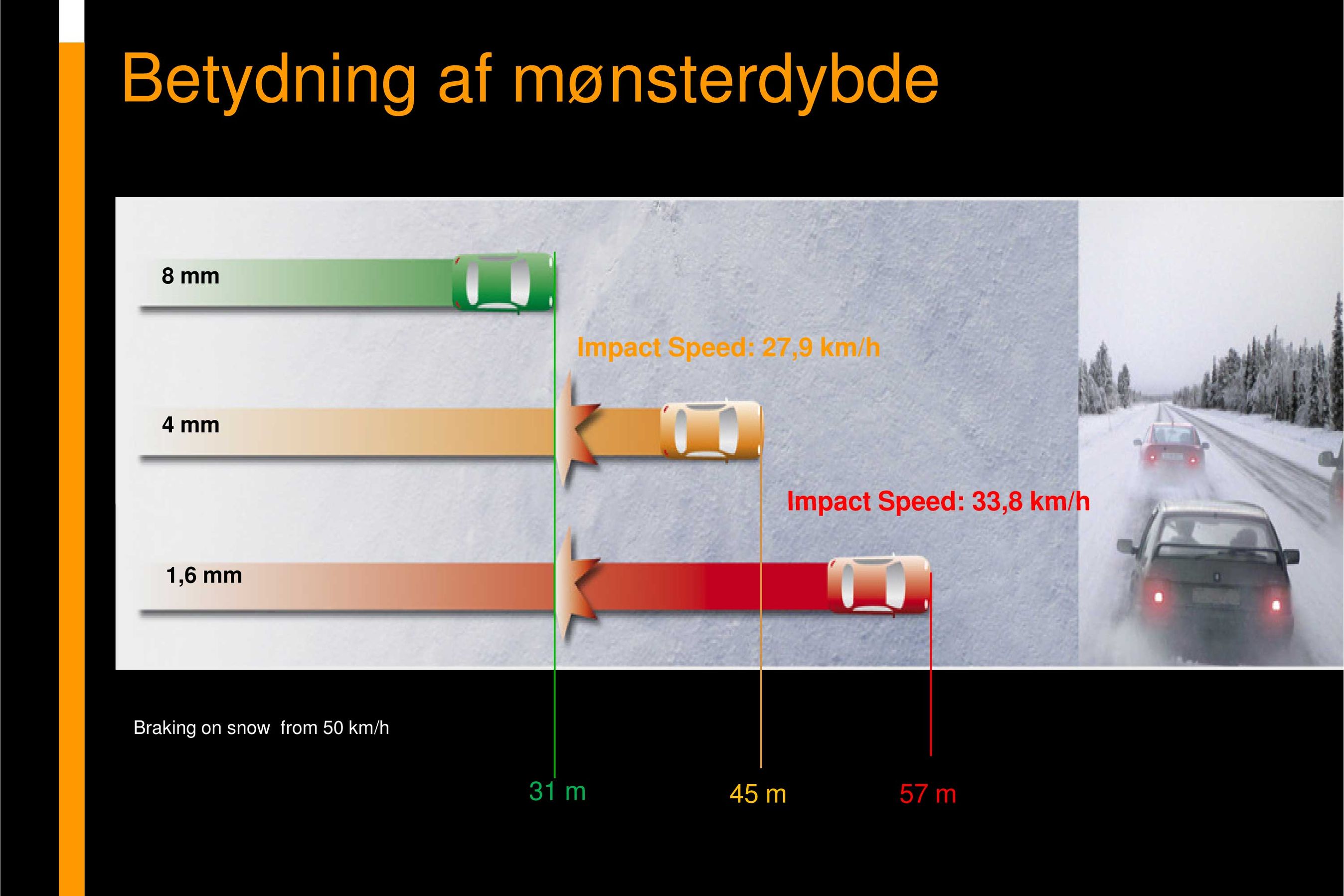 Mønsterdybden er vigtig for vejgrebet. Her ses det tydeligt, hvor meget bremselængden forøges, hvis dækmøsteret er nedslidt. Kilde: Continental