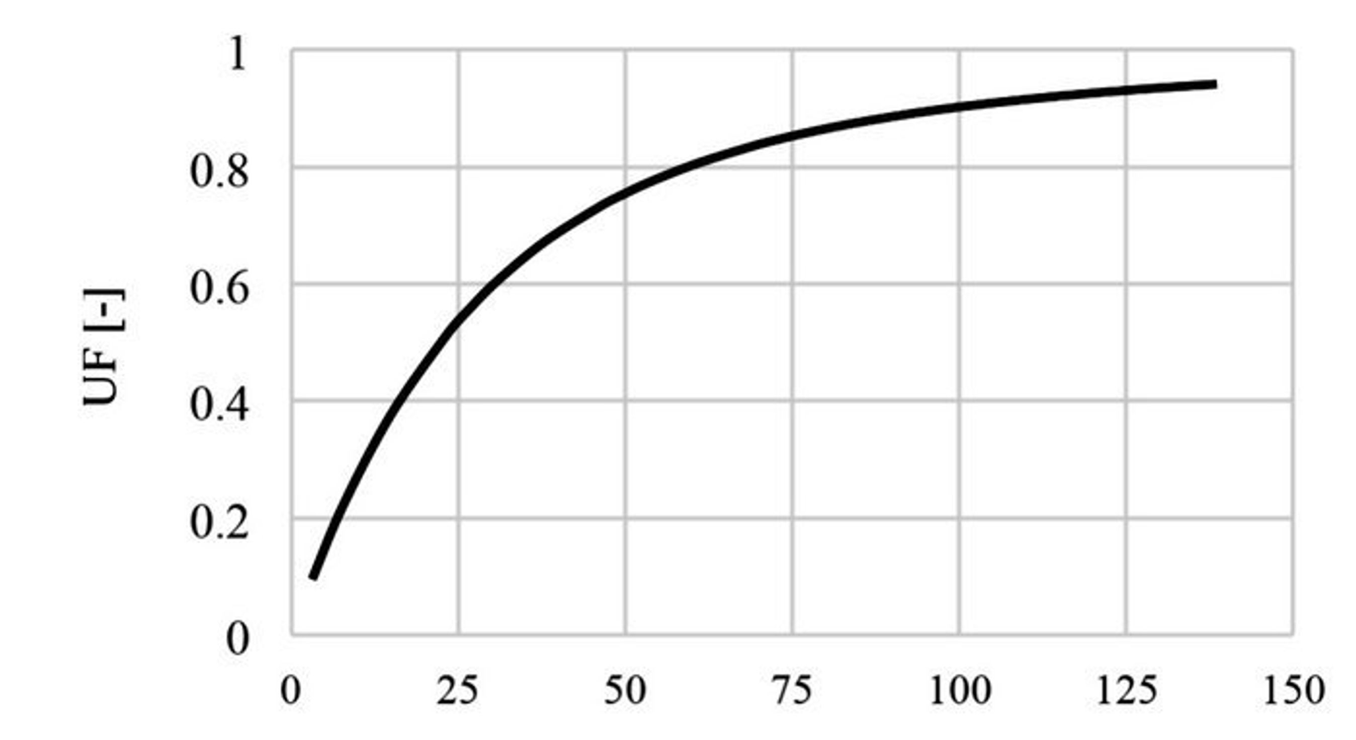 Denne utility factor-kurve er central i udregningen af opladningshybriders officielle forbrugstal.