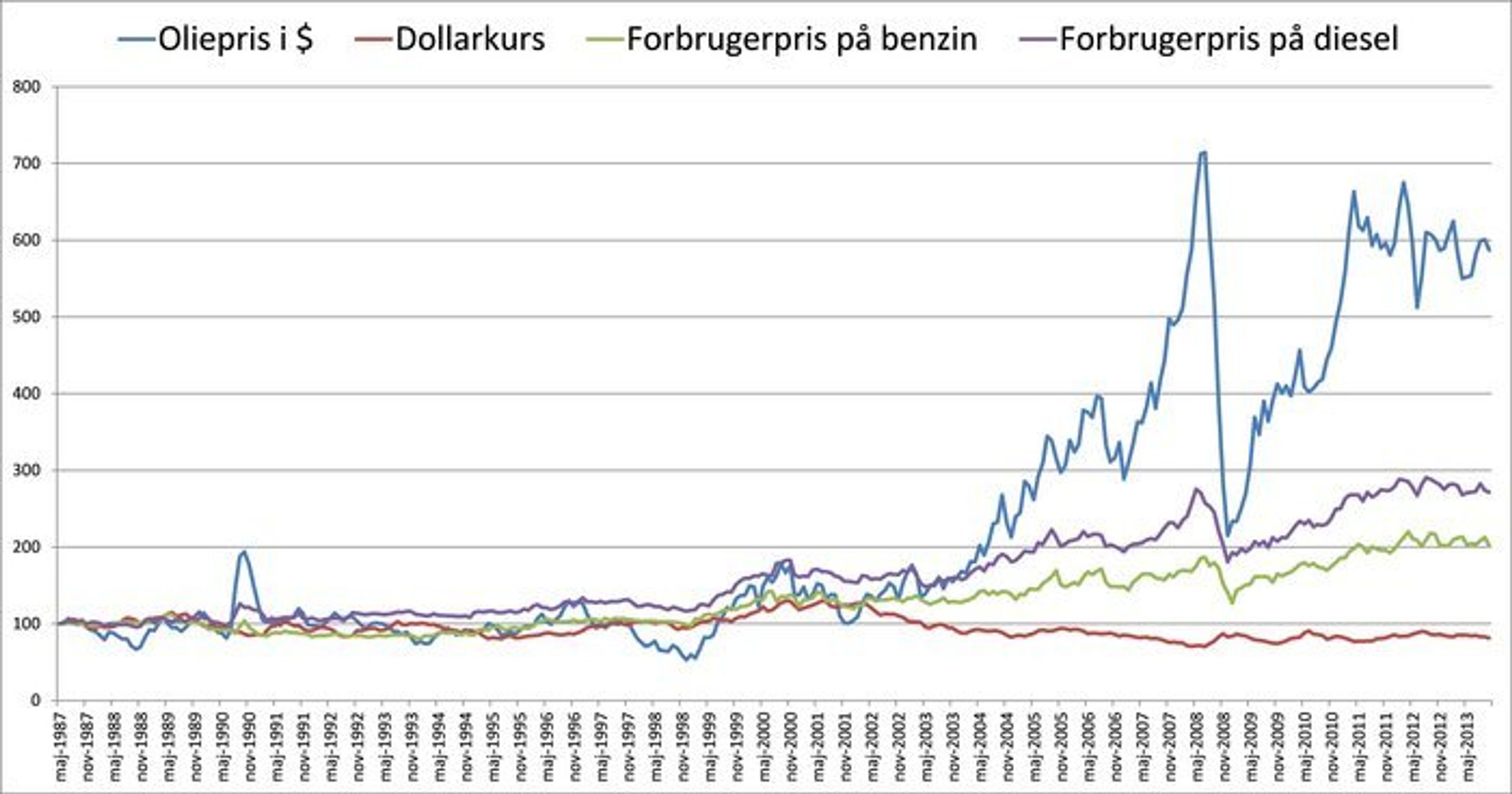Forbrugspriser på benzin og diesel set i forhold til oliepris og dollarkurs. Kilde: eof.dk, U.S. Energy Information Administration og Nataionalbanken.dk.Udviklingen i priser er angivet i indeks, hvor maj 1987=Indeks 100.