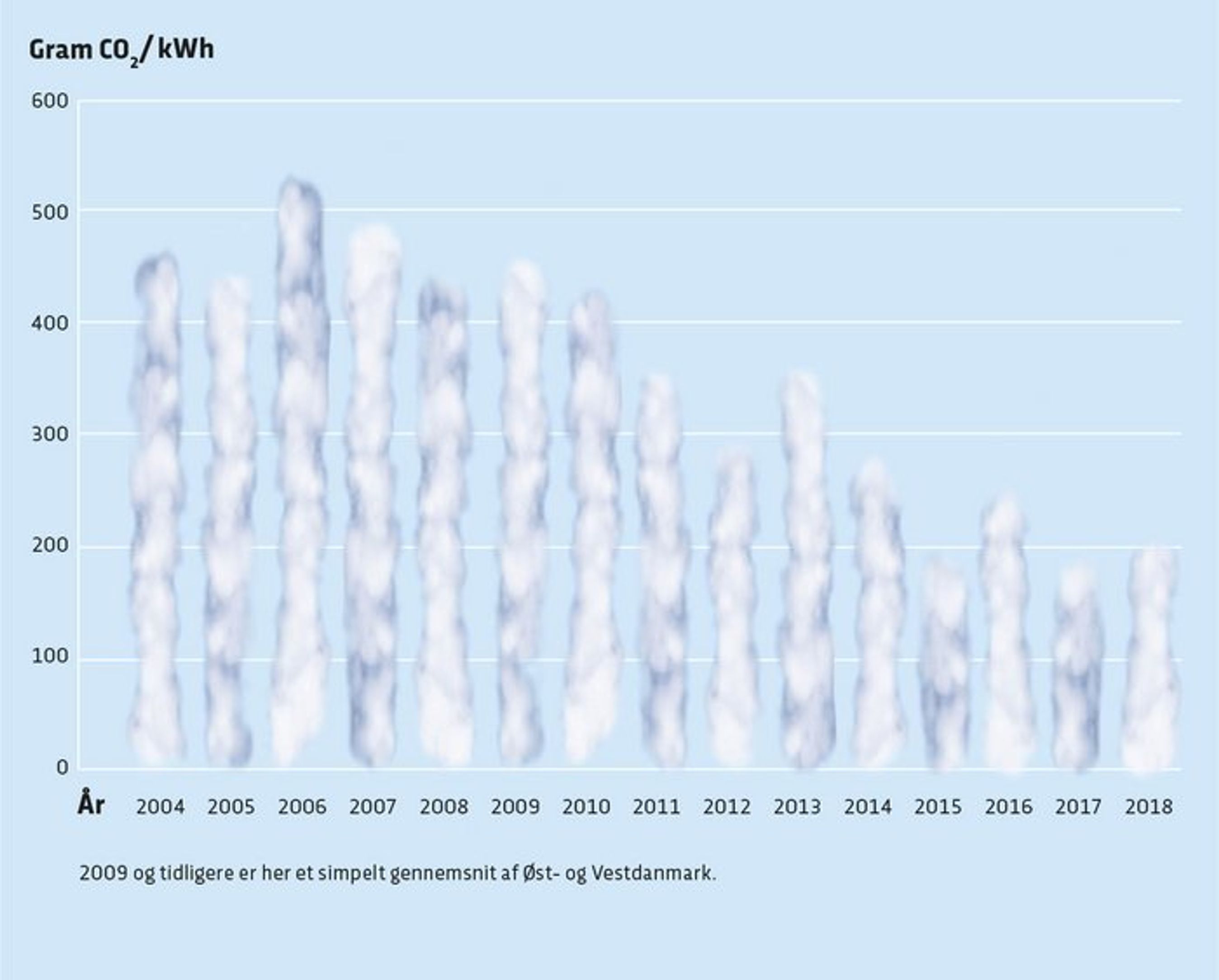 Strømmen til elbiler bliver grønnere og grønnere