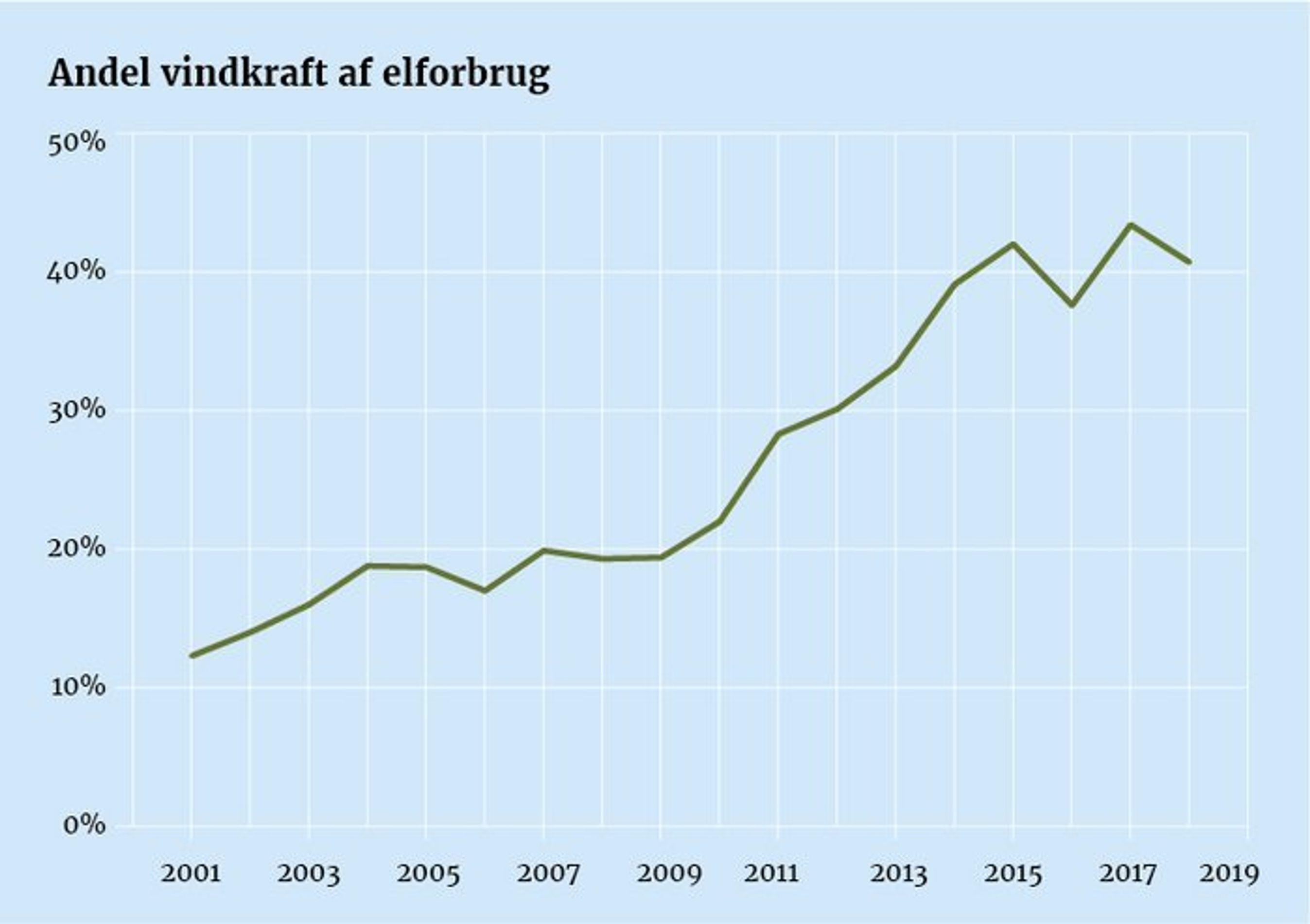 Der blæser en grøn vind