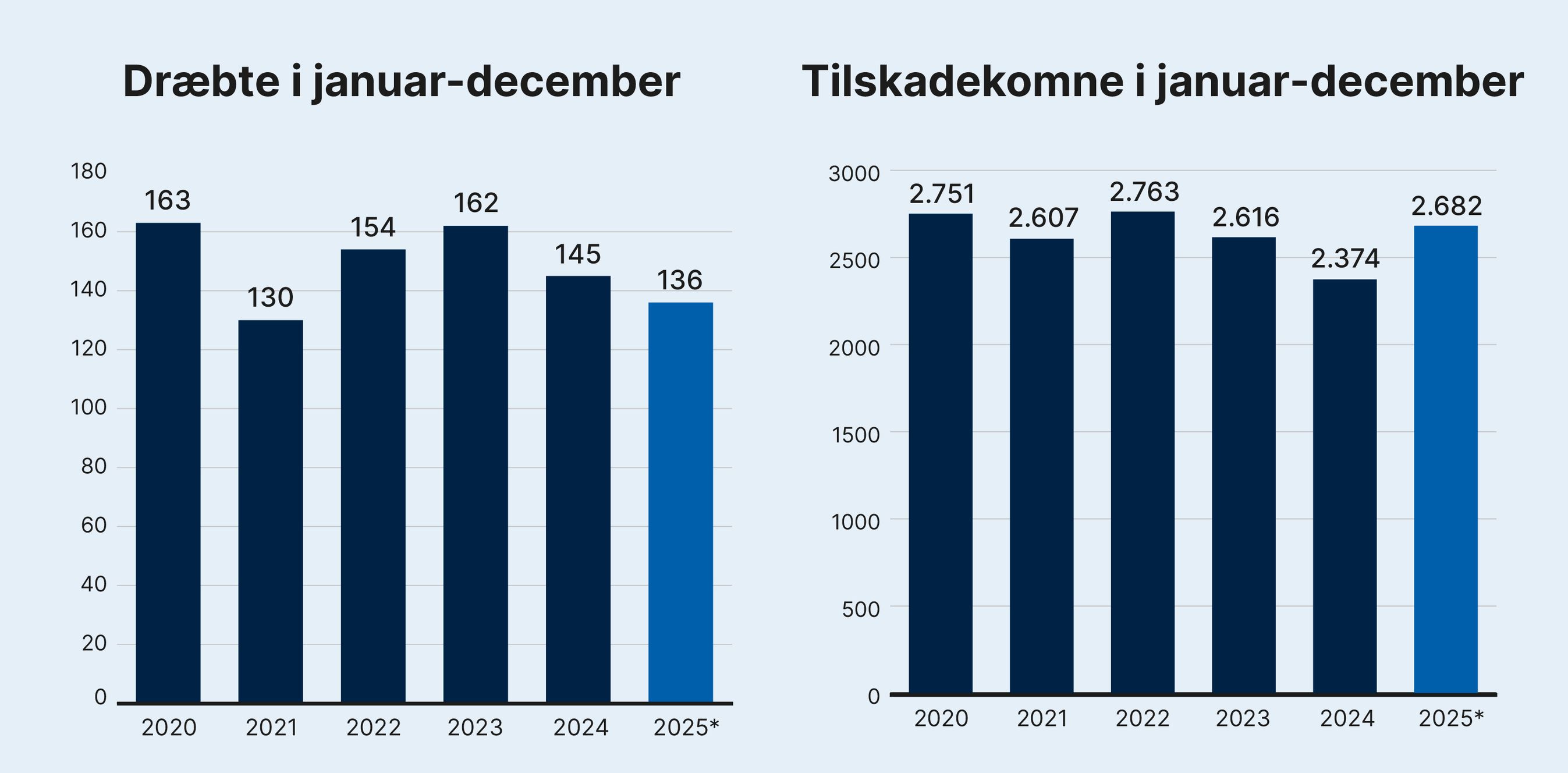 Tabel over trafikdræbte og tilskadekomne 2020-2025.