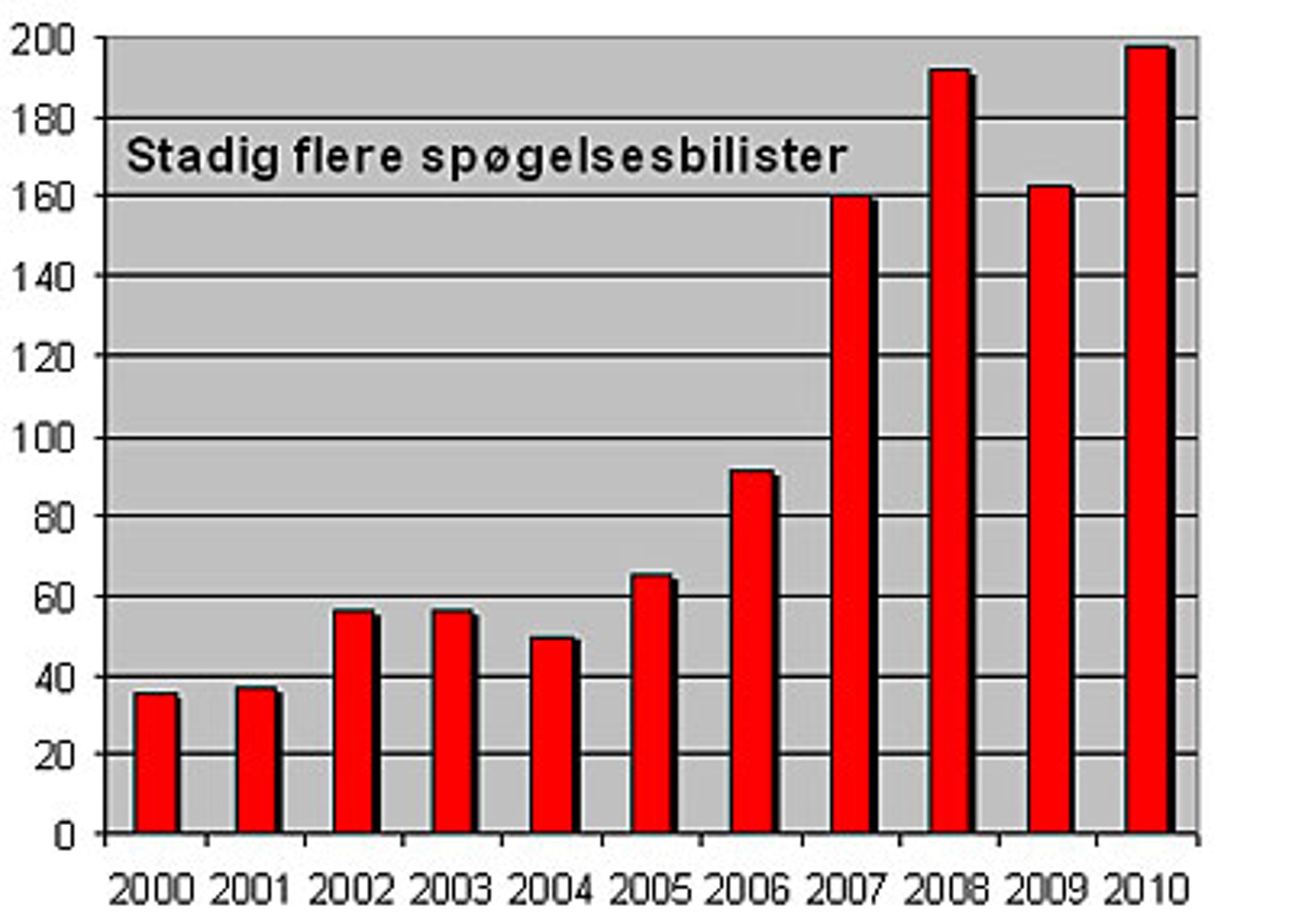 Antallet af registrerede spøgelsesbilister satte rekord i 2010 med 198. Kilde: Vejdirektoratet