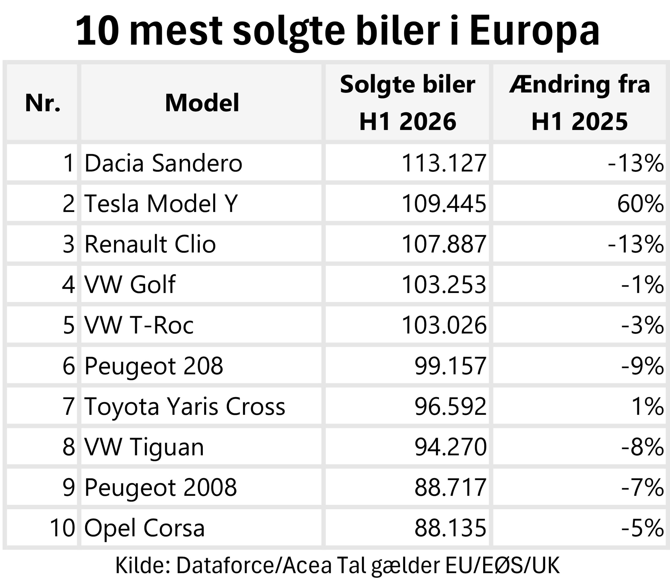 Tabelmed ti mest solgte biler i Europa.