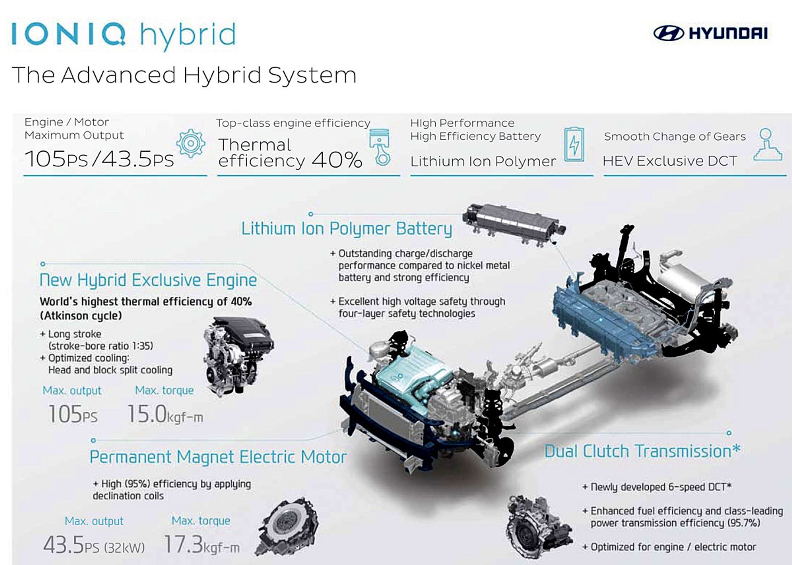 1.6 Kappa-motor, effektiv elmotor, litium-batteri og dobbeltkobling er nogle af de tekniske oplysninger, Hyundai nu giver om Ioniq.