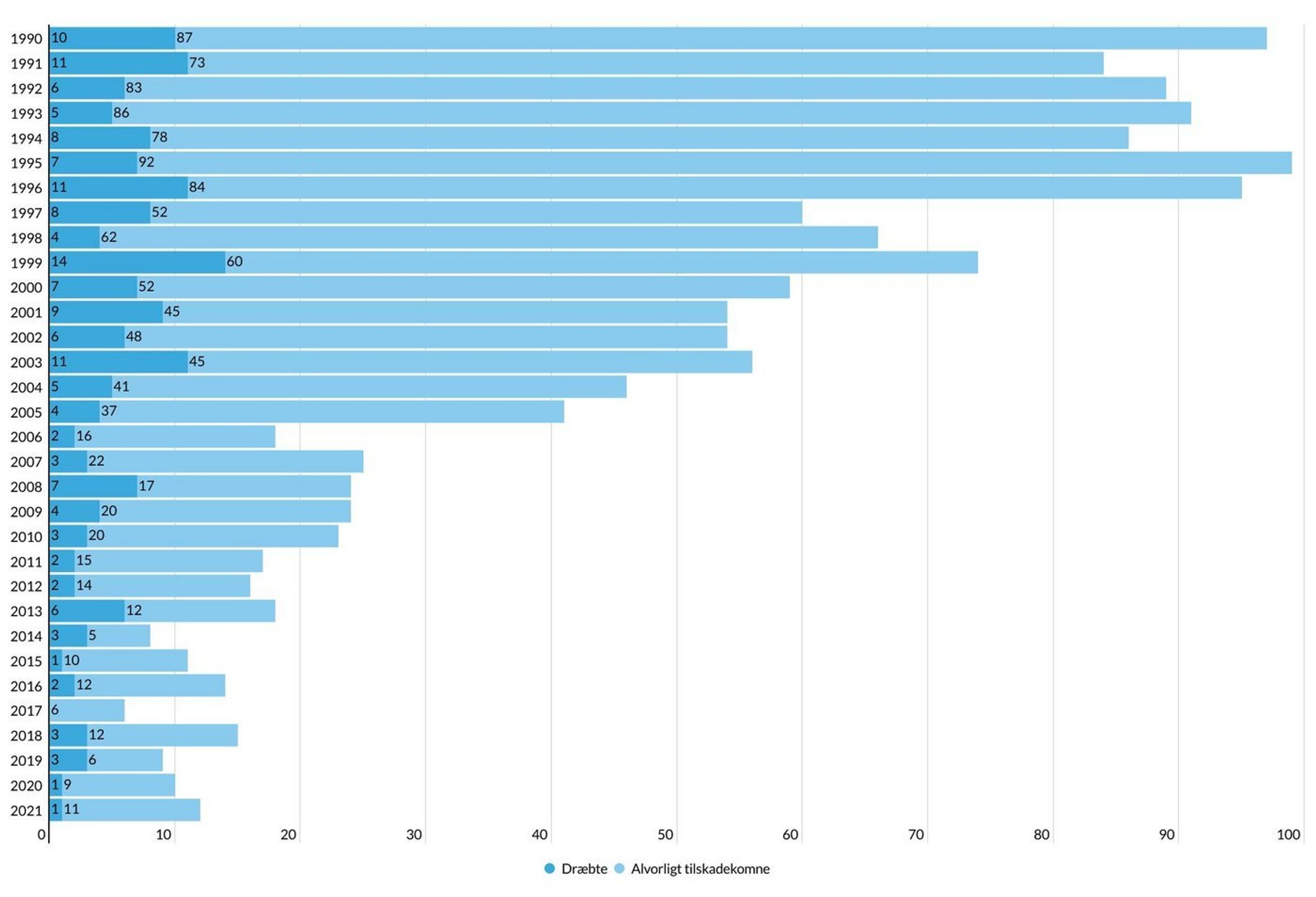 Antal dræbte og tilskadekomne børn i bilulykker 1990-2021