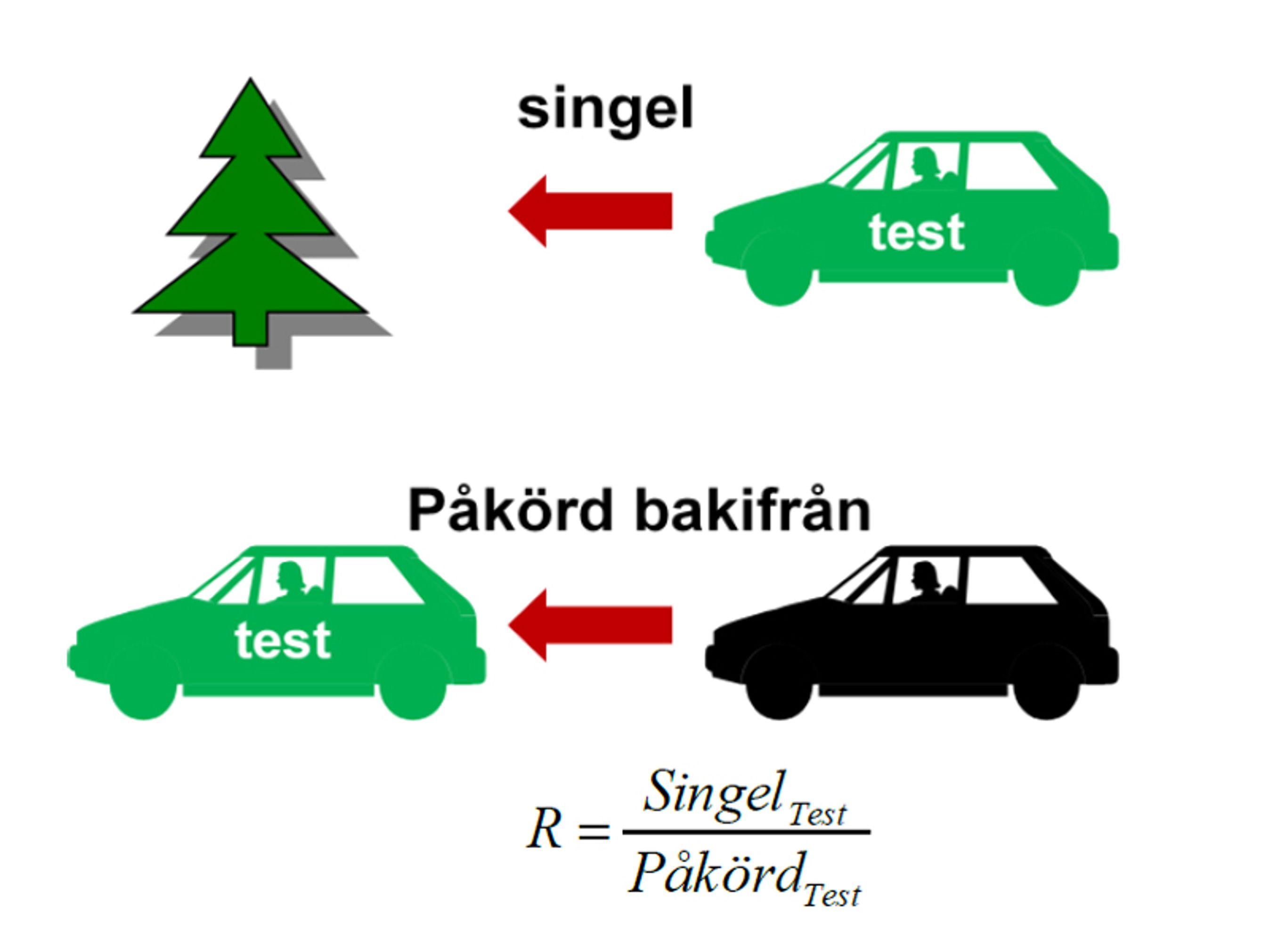 Folksam mener at kunne eliminere bilens egenskaber og isolere førerens "skyld" ved at sammenligne soloulykker med bagendepåkørsler.