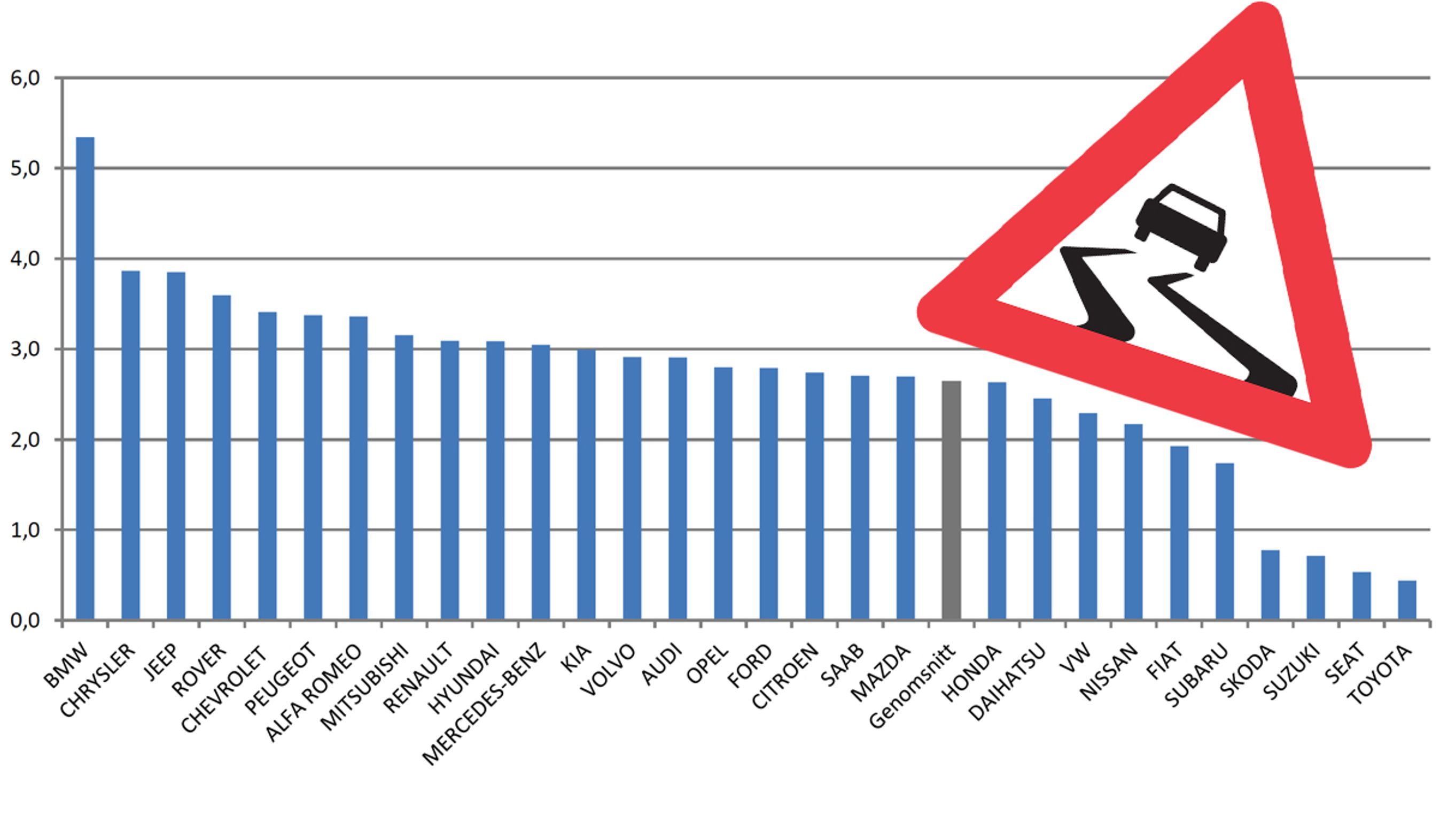 Bilmærkers risiko for at køre galt i en soloulykke. Kilde: Folksam