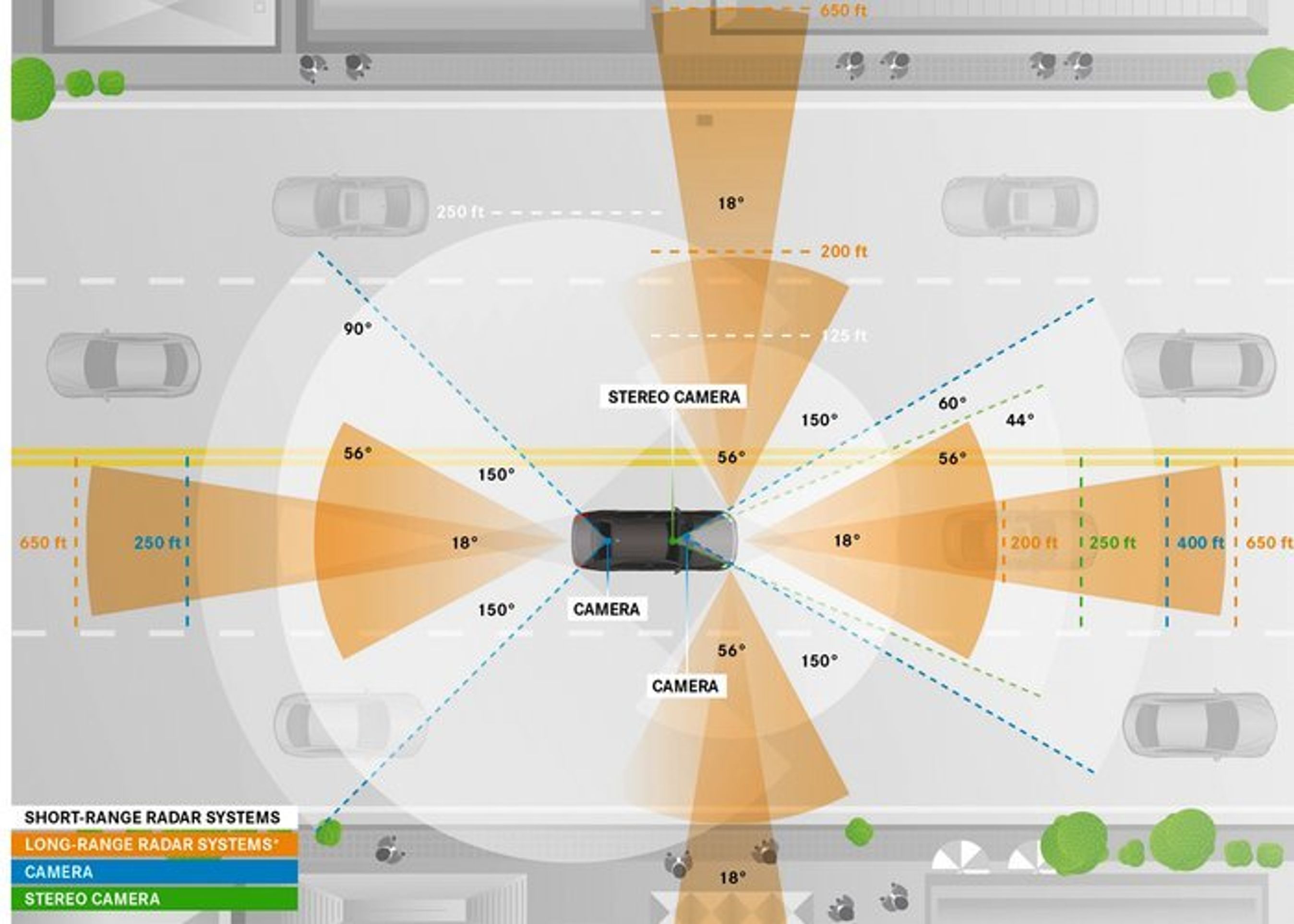 Det kræver et hav af laser-, radar- og kamerasensorer, før biler kan køre selv. Og ikke mindst skal der udvikles robust software, som kan lægge de mange forskellige tekniske signaler sammen til et samlet og totalt sikkert billede. Illustration: Daimler