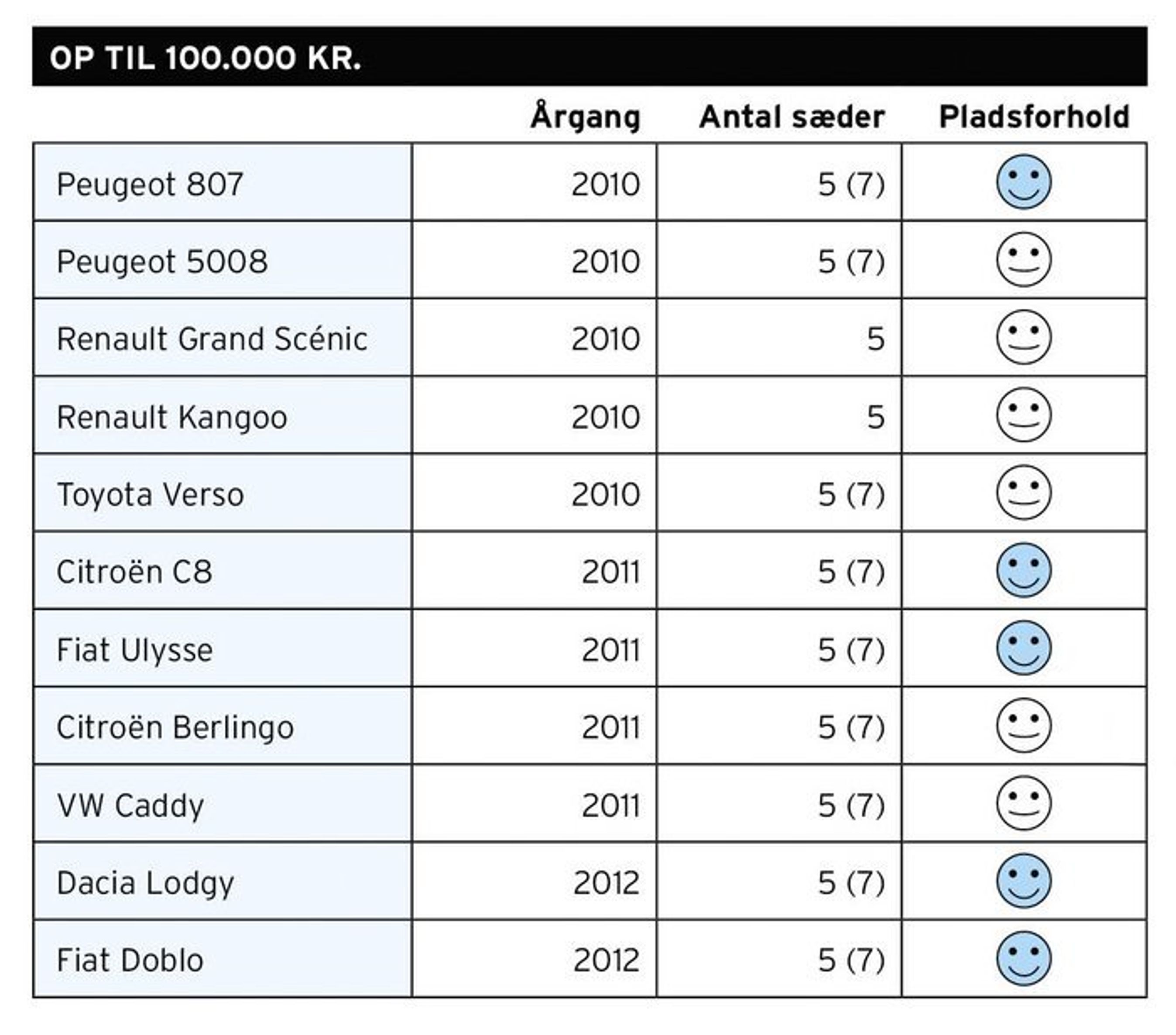 Citroën Berlingo er med sine skydedøre et oplagt valgt, hvis man skal have børn på bagsædet.