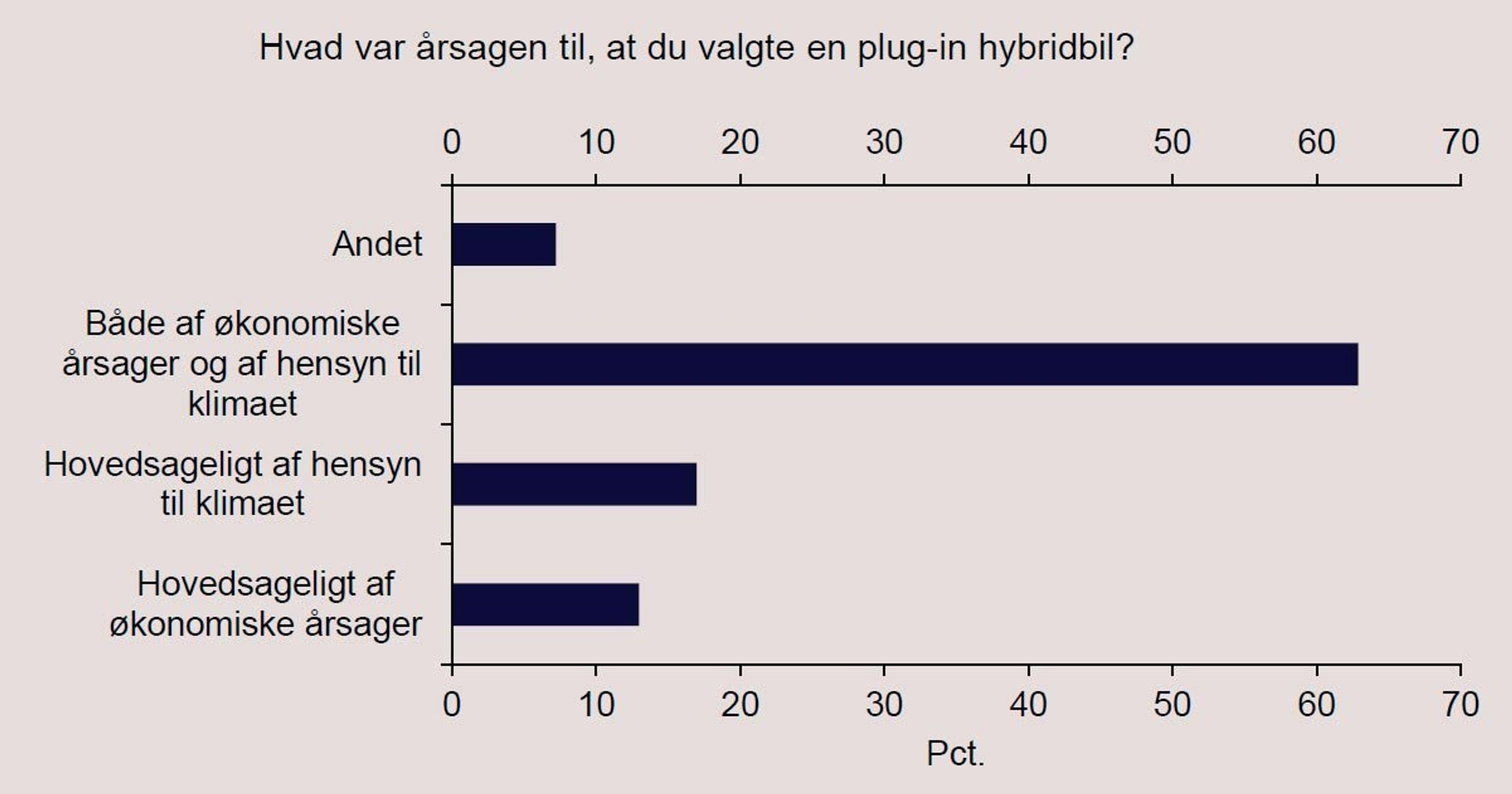 Bilejerne vælger pluginhybrider både på grund af privatøkonomien og klimaet. 
