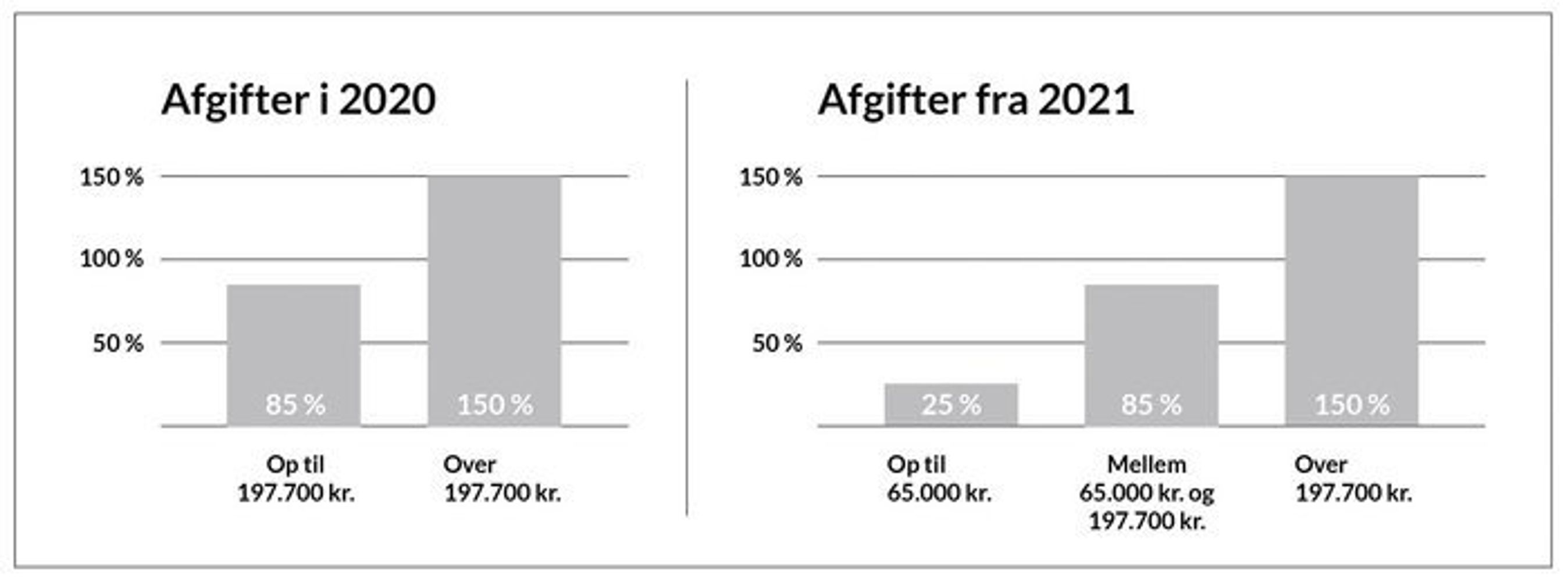 Sådan beregnes selve registreringsafgiften nu og i fremtiden. Ud over de nye 'skalaknæk' og den lave bundafgift indgår der også et bundfradrag og et CO2-tillæg.