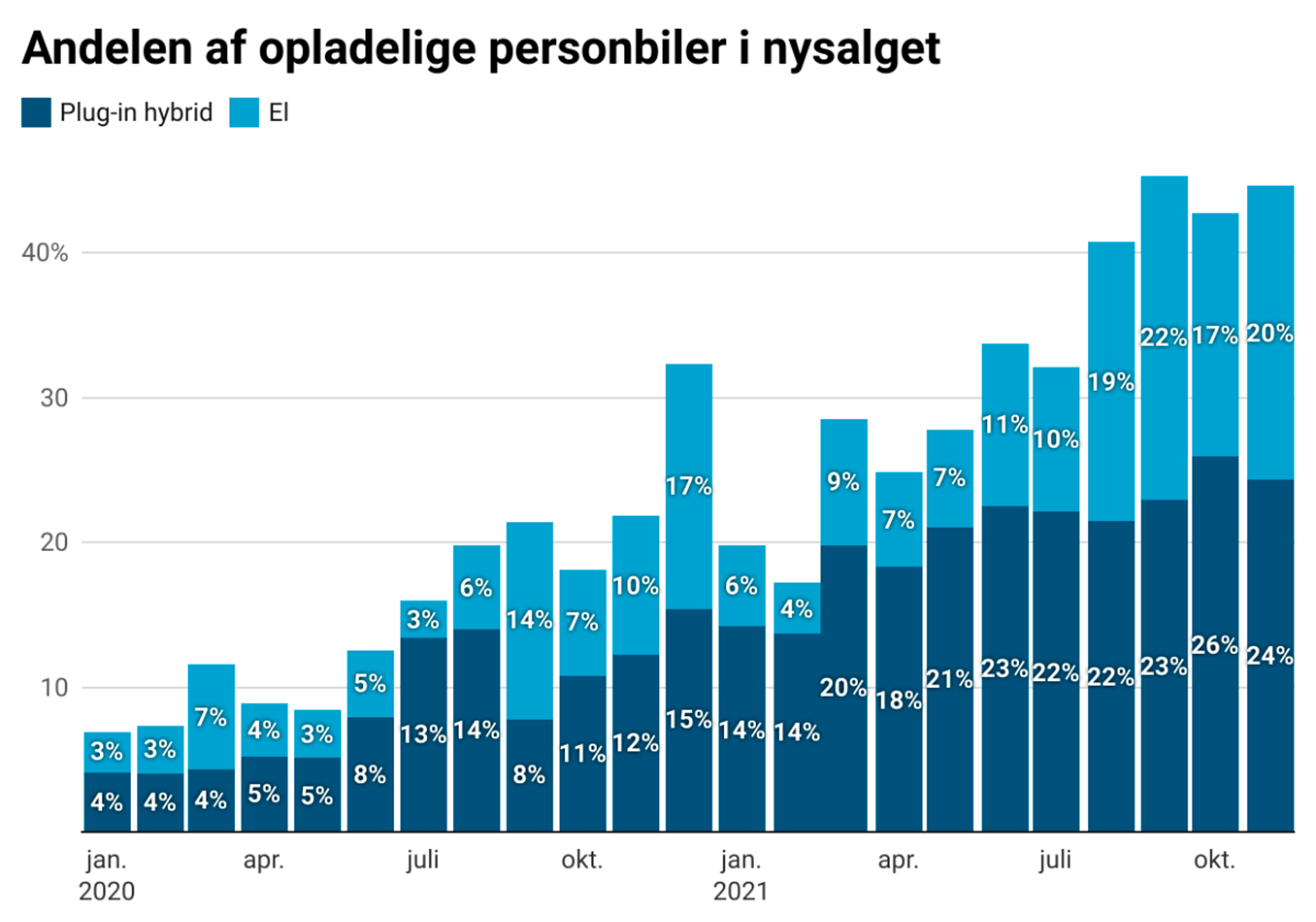 Sådan har fordelingen mellem konventionelle biler, elbiler og plugin-hybrider været måned for måned. Kilde: De Danske Bilimportører