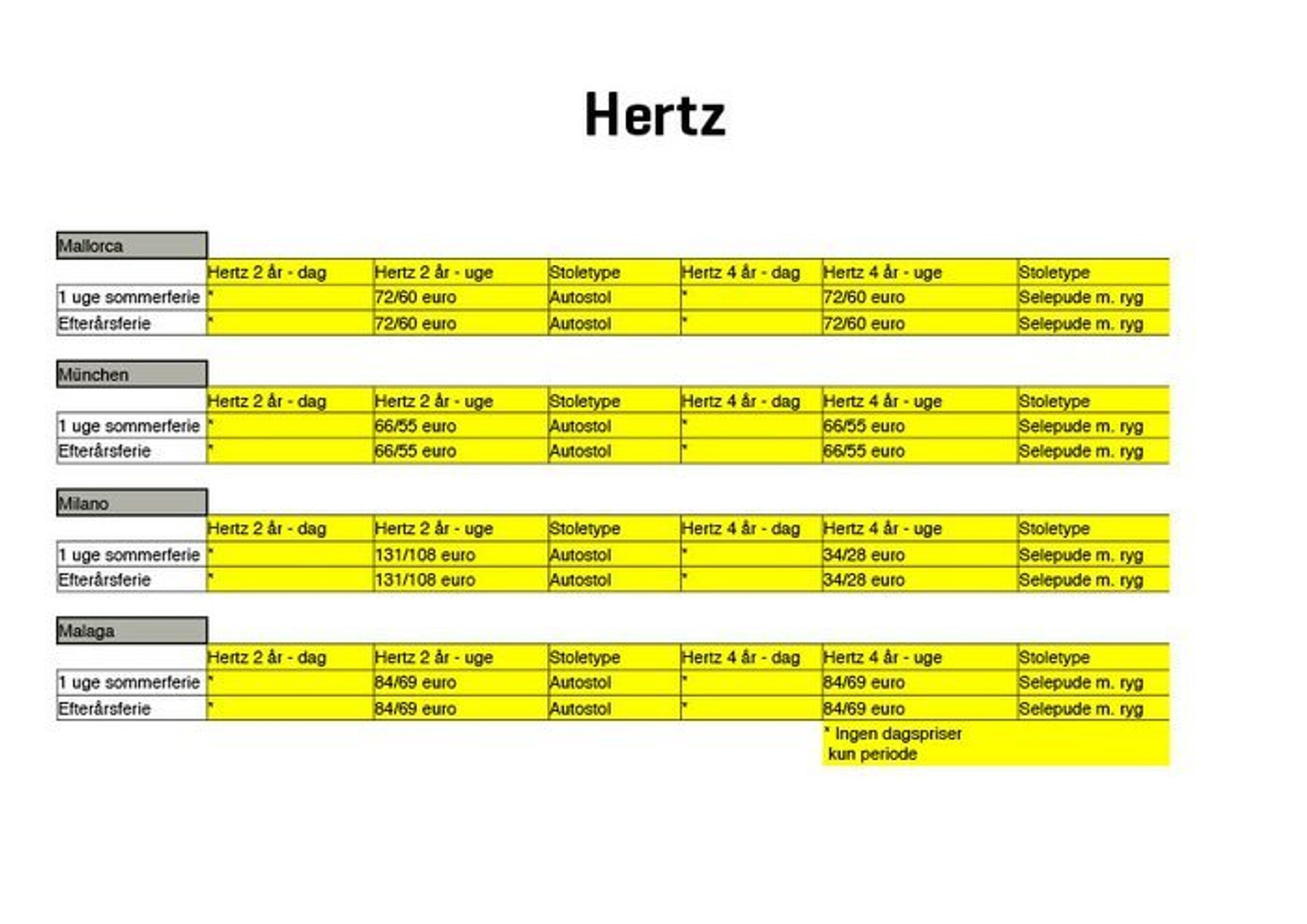 Hertz tager 131 euro for en uges leje af én autostol i Milanos Malpensa lufthavn. Dermed kan prisen på at leje to autostole til to mindre børn overstige, hvad det koster at leje bilen. På alle de undersøgte destinationer tilbyder Hertz desuden kun selepuder med ryg til de større børn.