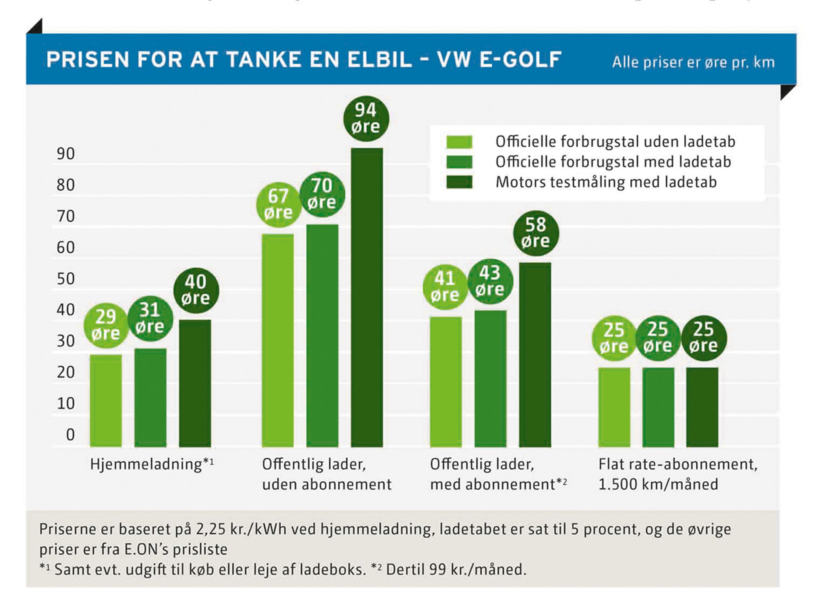 Det er mere end dobbelt så dyrt at lade elbilen op ude i byen vel og mærke uden abonnement end derhjemme, viser FDMs prissammenligning. (Grafik: FDM)