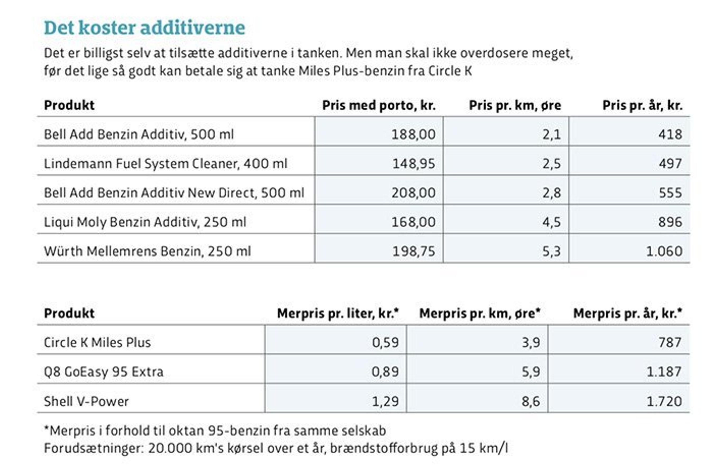 Det er billigst selv at tilsætte additiverne i tanken. Men man skal ikke overdosere meget, før det lige så godt kan betale sig at tanke Miles Plus-benzin fra Circle K