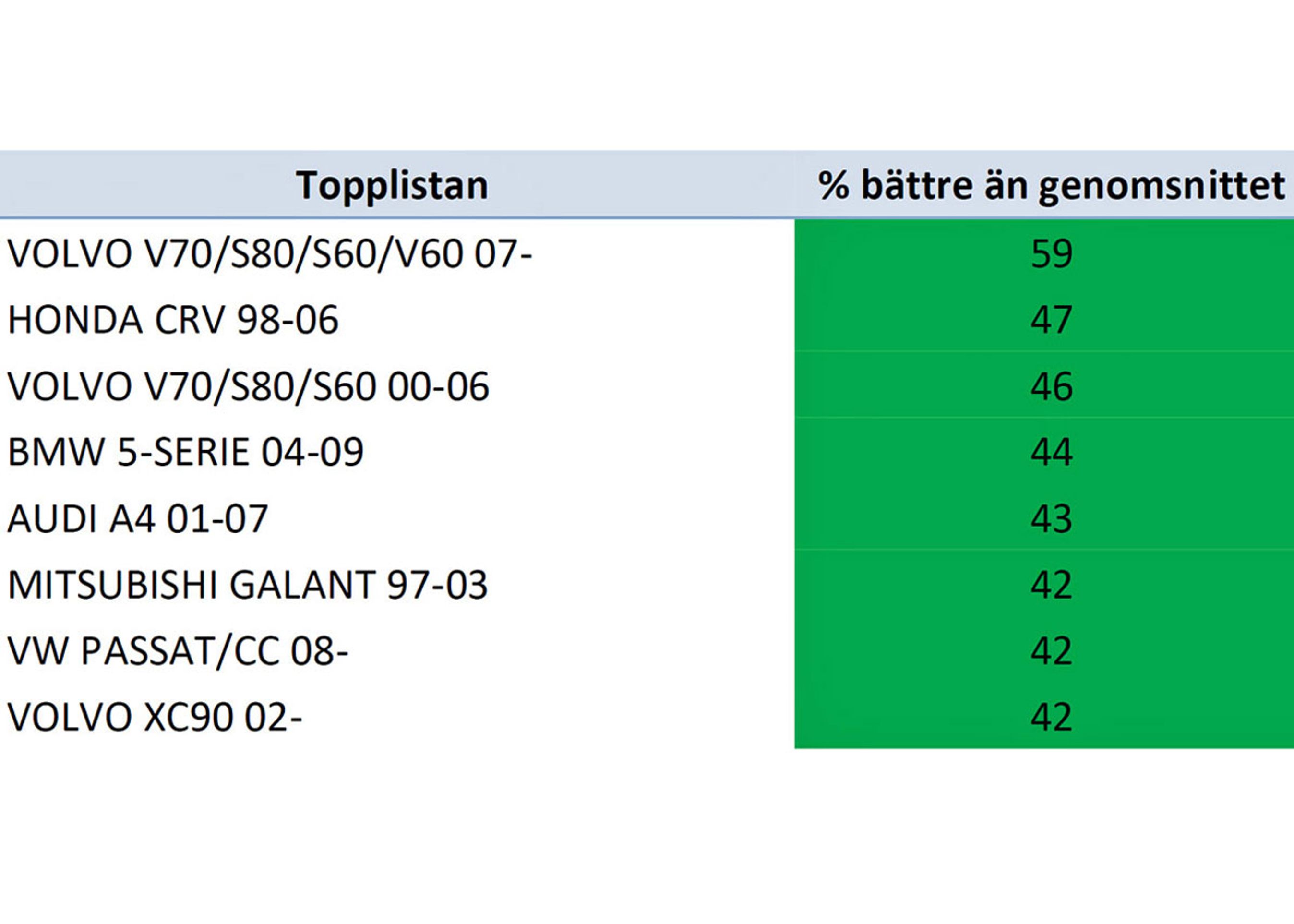 De aller mest sikre biler i Folksams undersøgelse.Disse er 42-59 procent mere sikre end gennemsnittet, og det er rigtig meget, anser Folksam.