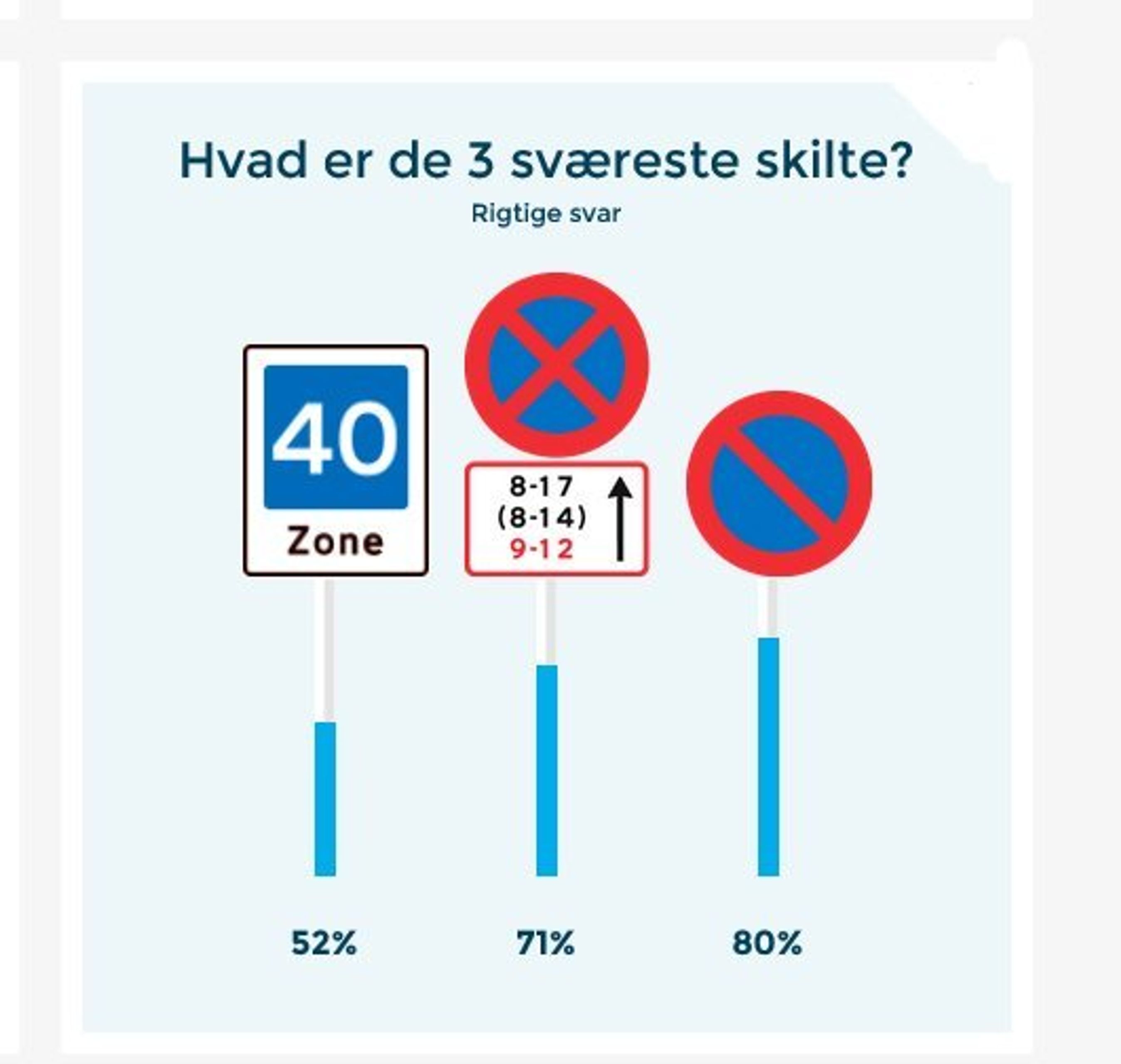 Disse tre skilte har vi sværest ved at forstå.