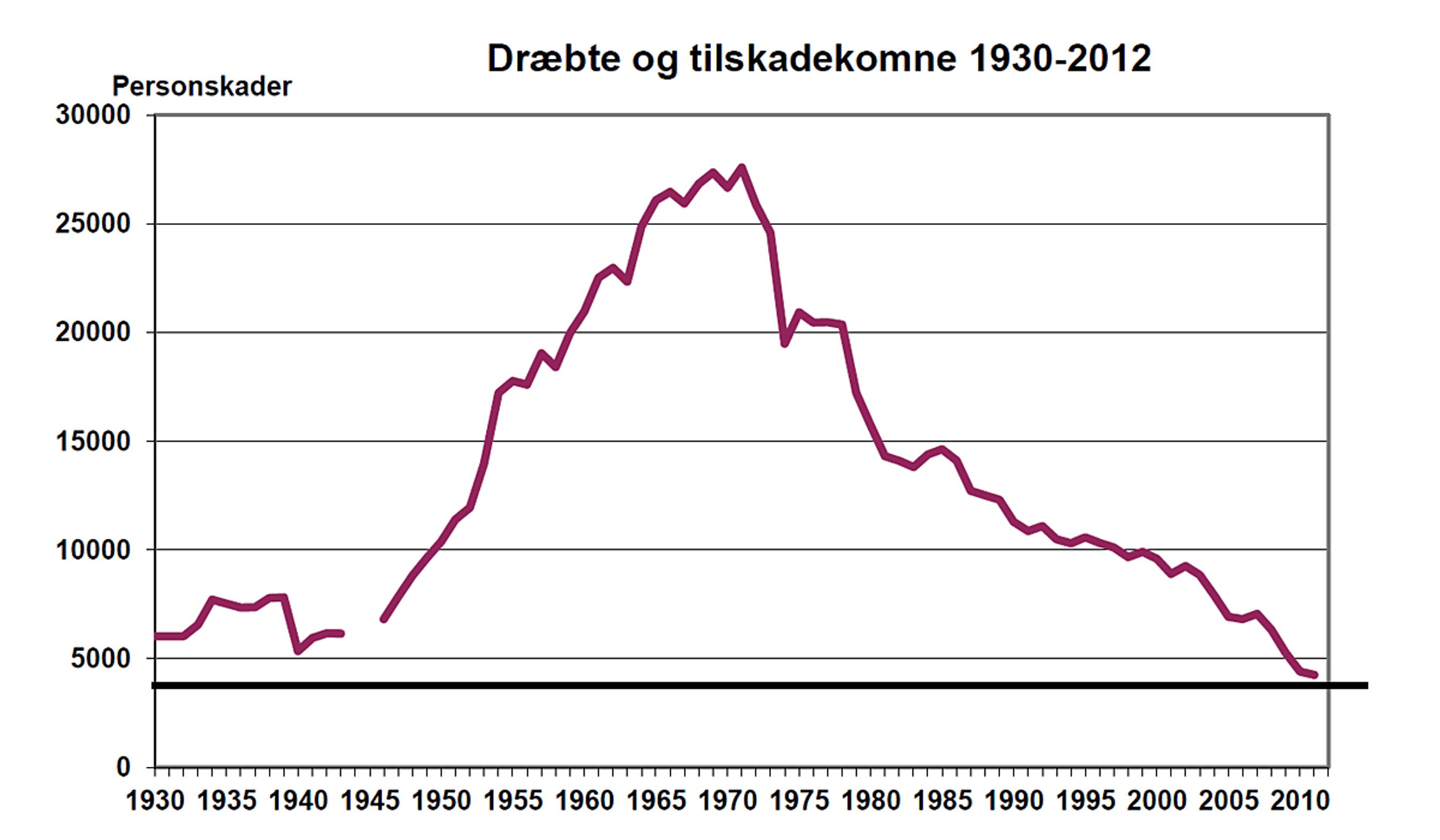 Udviklingen i sikkerhed er en fantastisk succeshistorie. 2012 bliver det mest sikre år nogensinde.