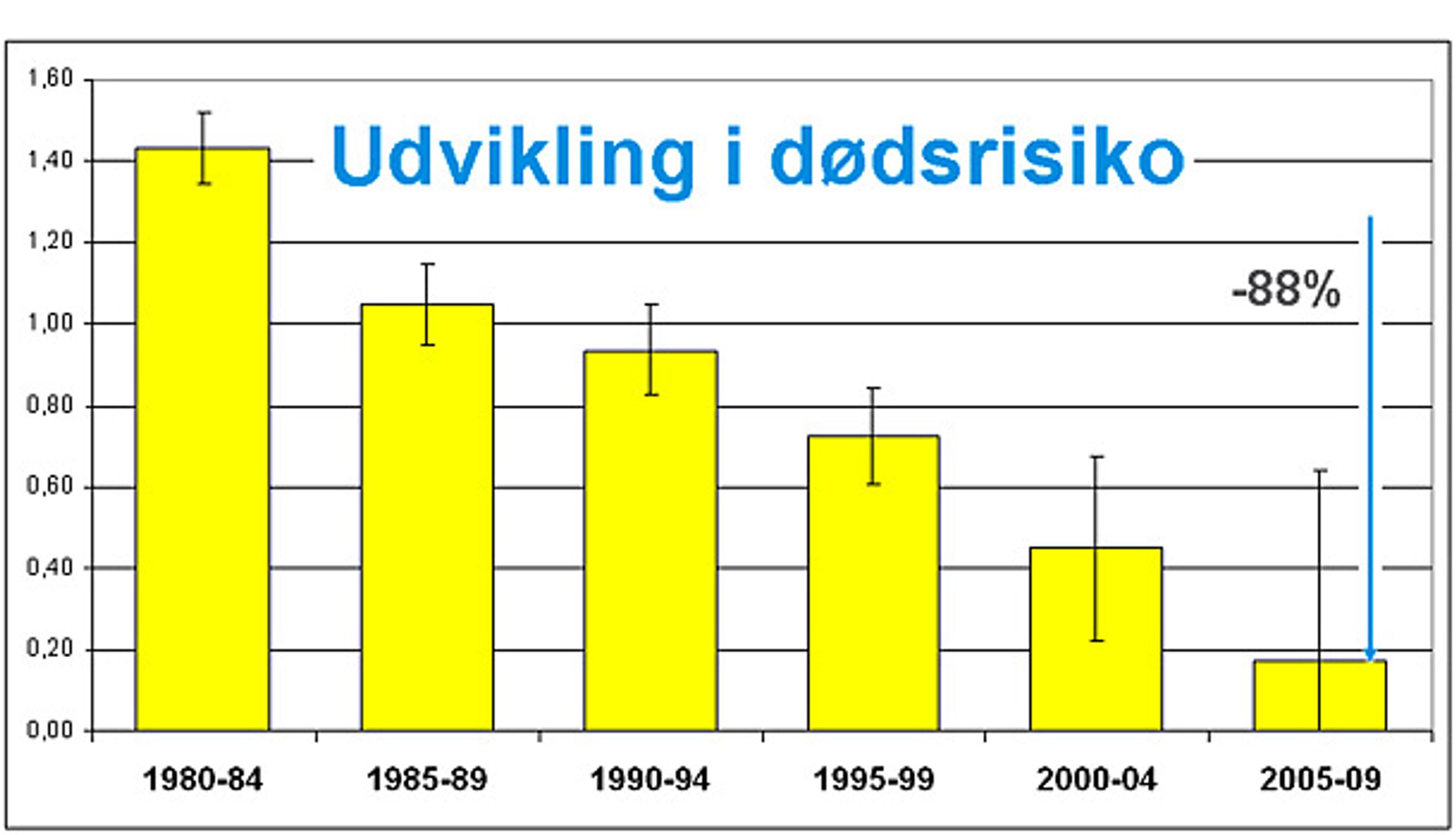 Sådan har den relative dødsrisiko udviklet sig for de forskellige bilårgange. Over 25 år er risikoen for at blive dræbt faldet 88 procent. De små lodrette streger angiver usikkerheds-intervallet. Kilde: Folksam
