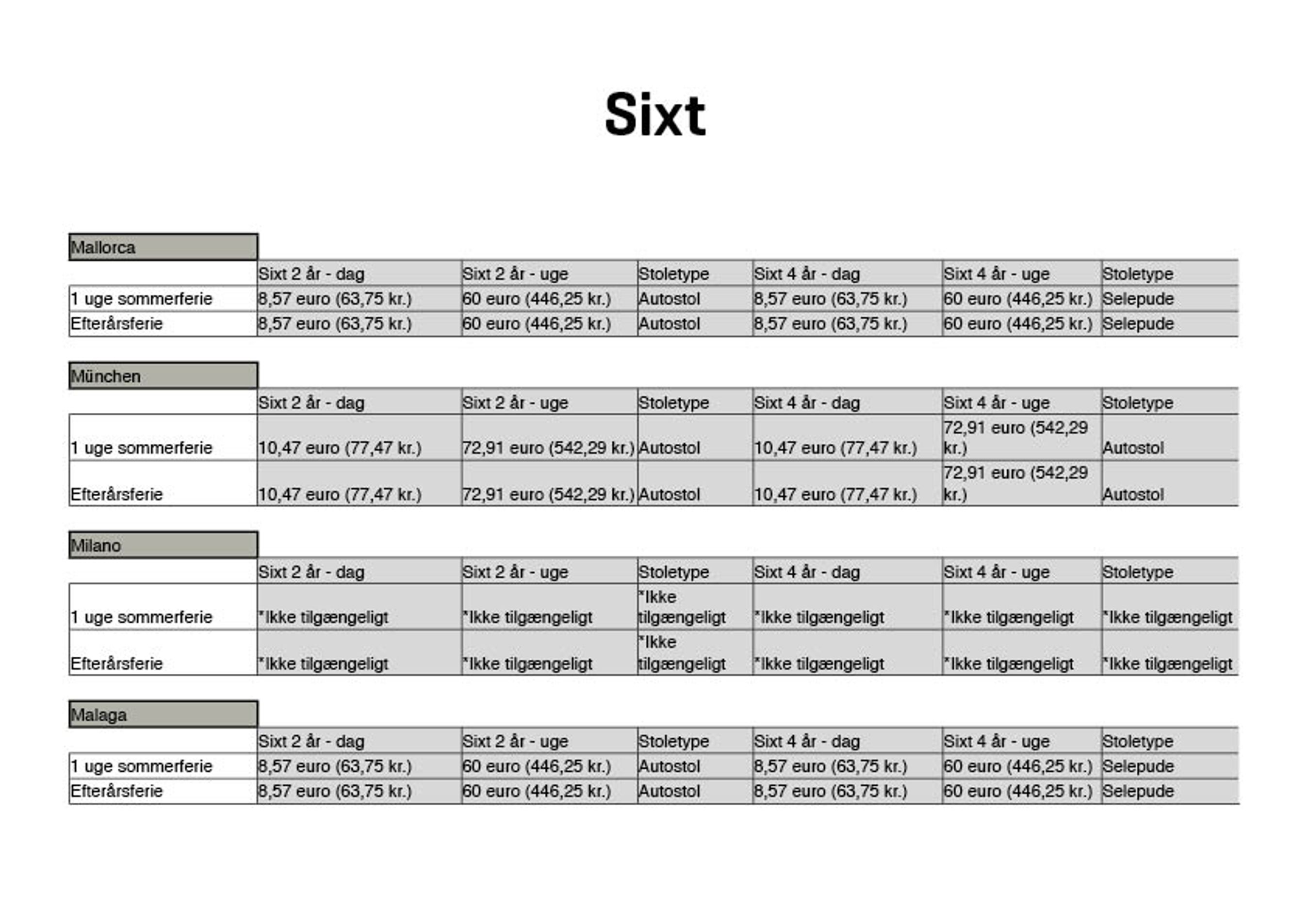 Også hos Sixt er informationerne om autostolene mangelfuld. Sixt oplyser dog, at man er i gang med at rette det på de forskellige landes hjemmesider. I Milanos lufthavn tilbyder Sixt autostole til børn over 13 kg.