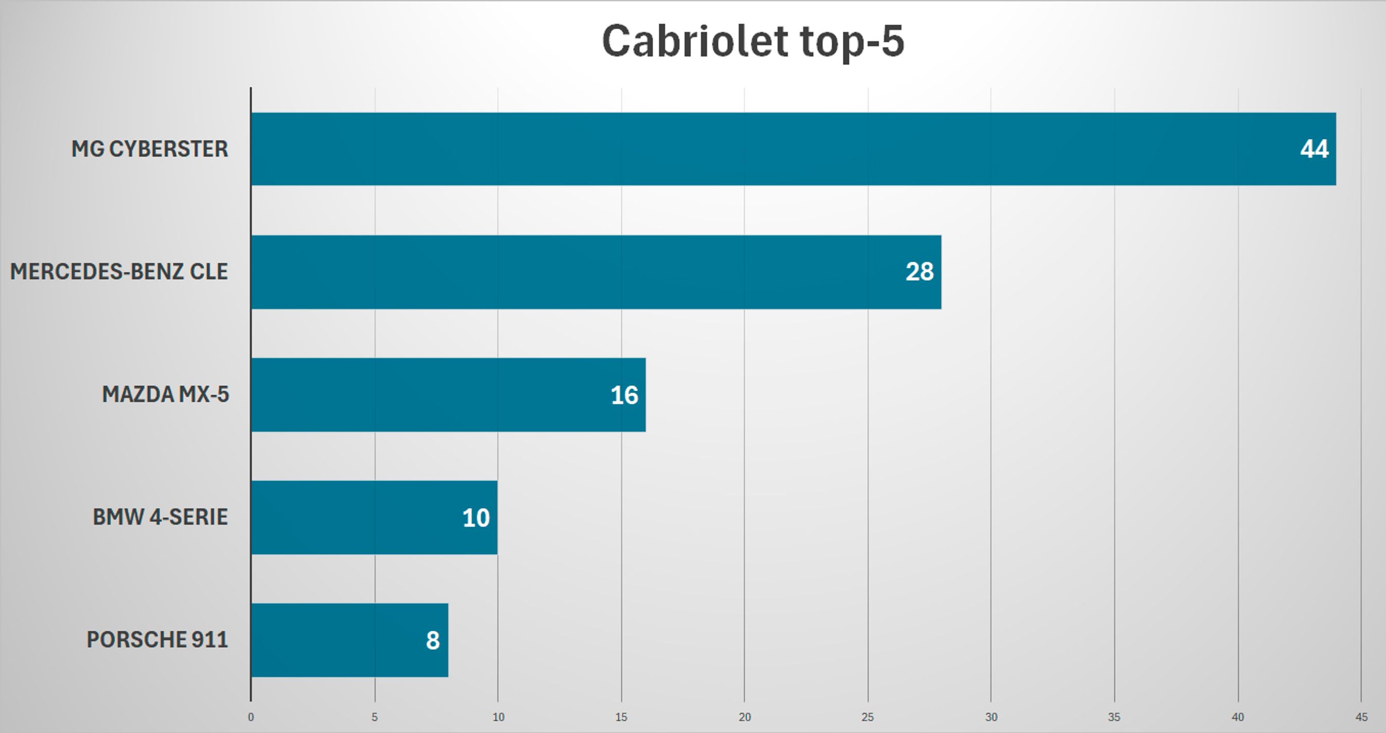 Søjlediagram over solgte cabrioleter.