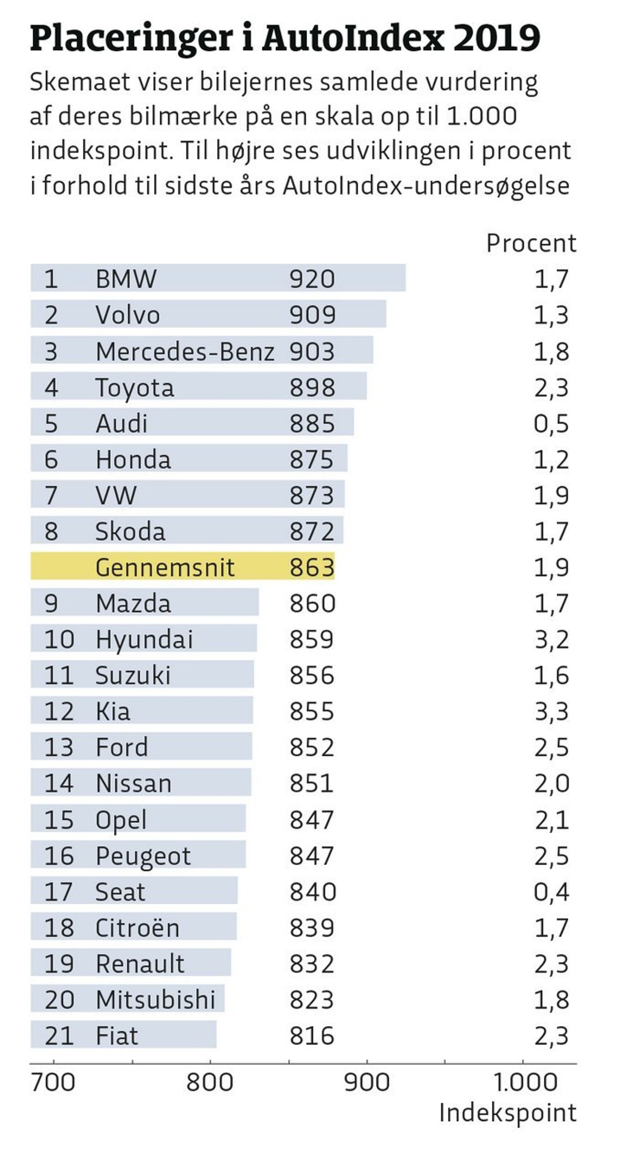 Årets placering i AutoIndex 2019