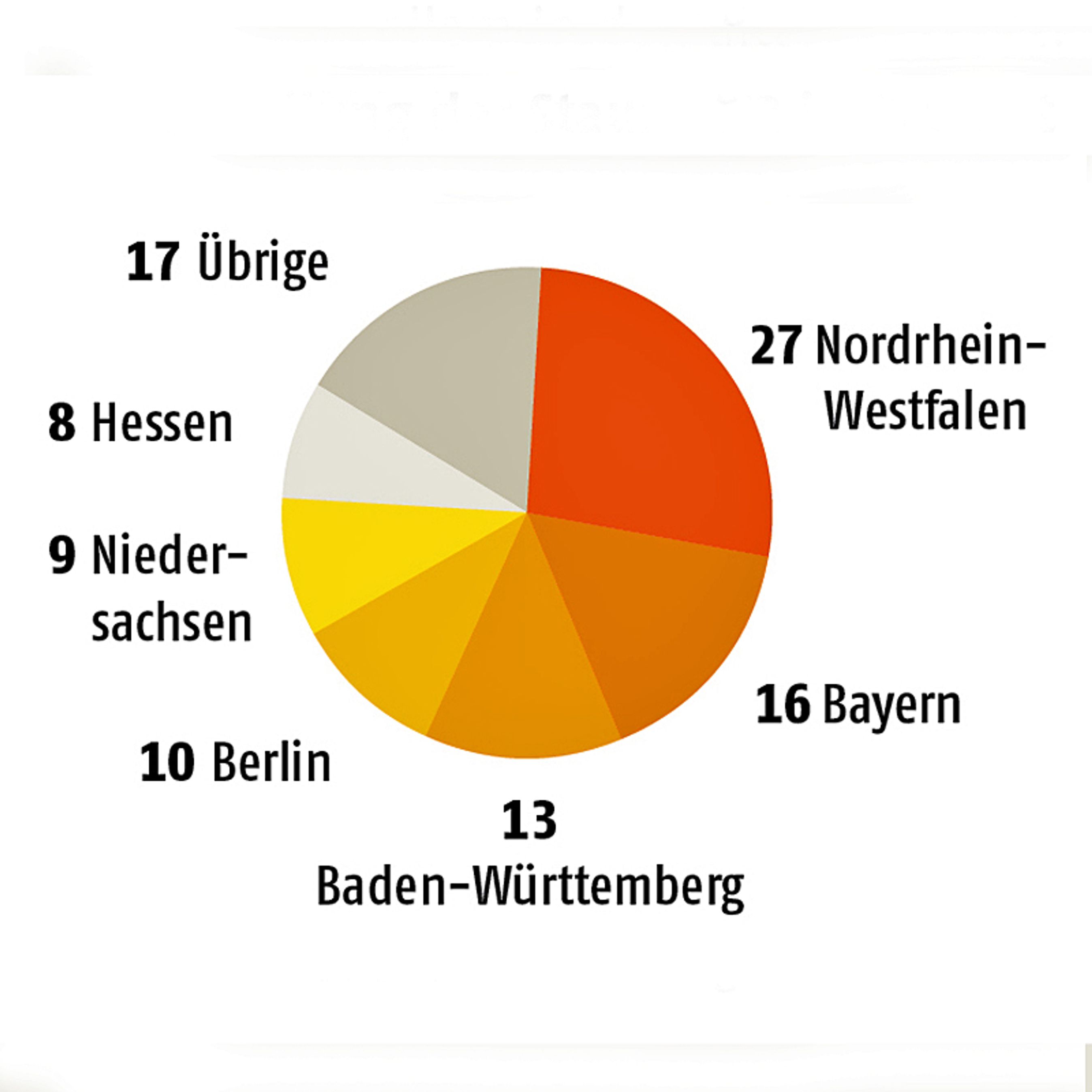 Der er langt flest trafikpropper i Vesttyskland. Tallene er procenter og er fordelt på delstater. "Übrige" betyder øvrige.