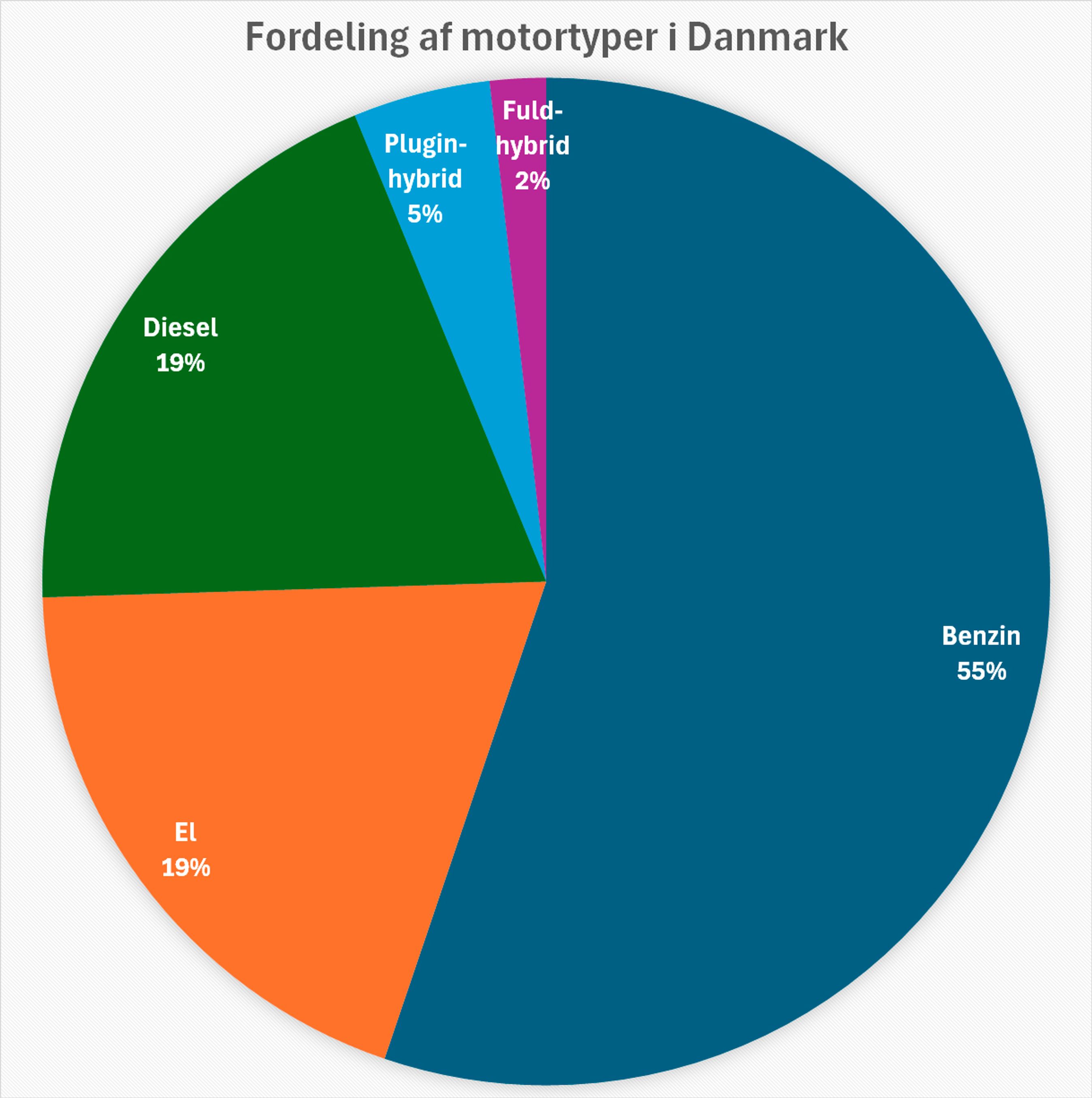 Lagkagediagram, der viser fordelingen af drivmidler.