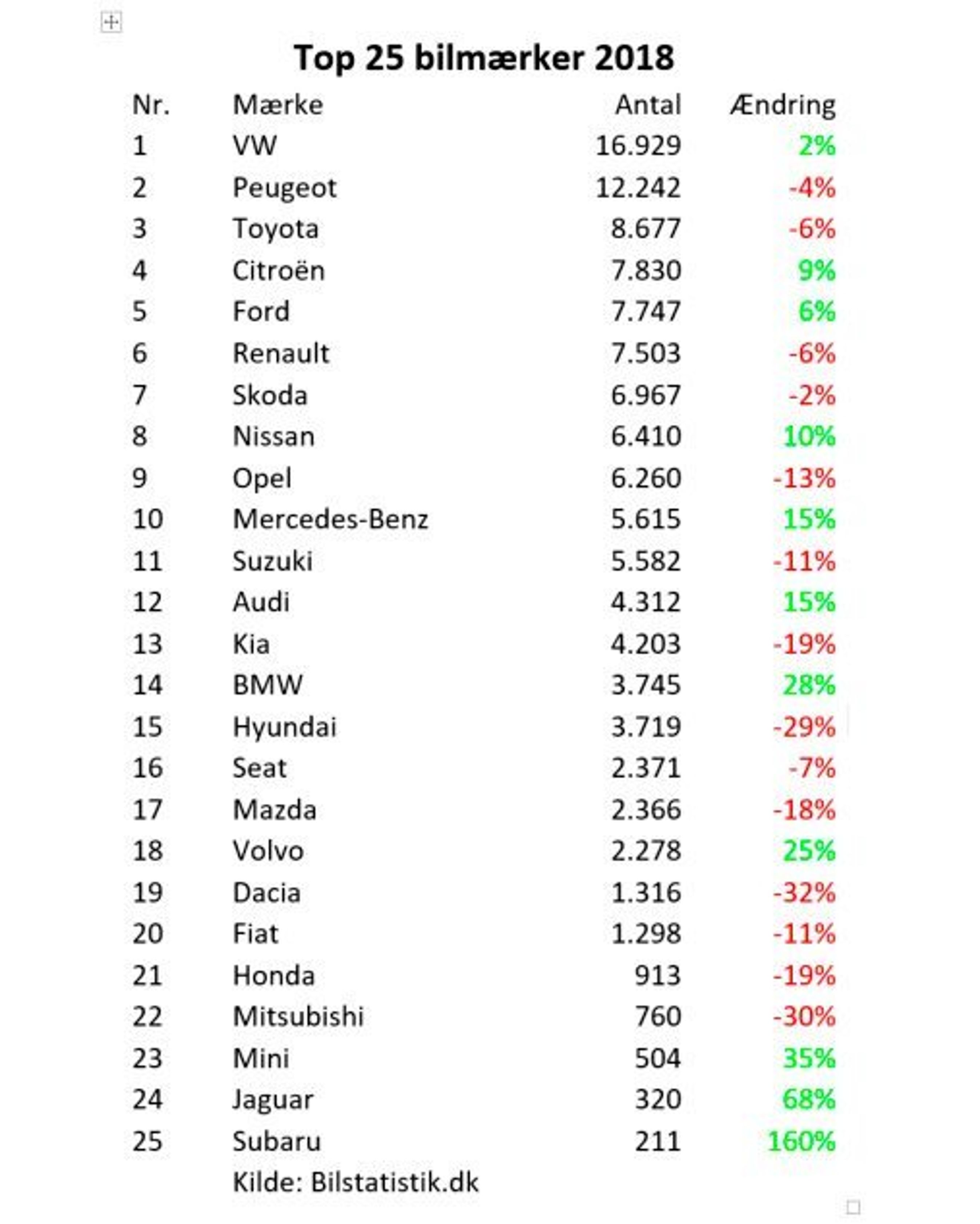 Top 25 over bilmærker i Danmark første halvår 2018