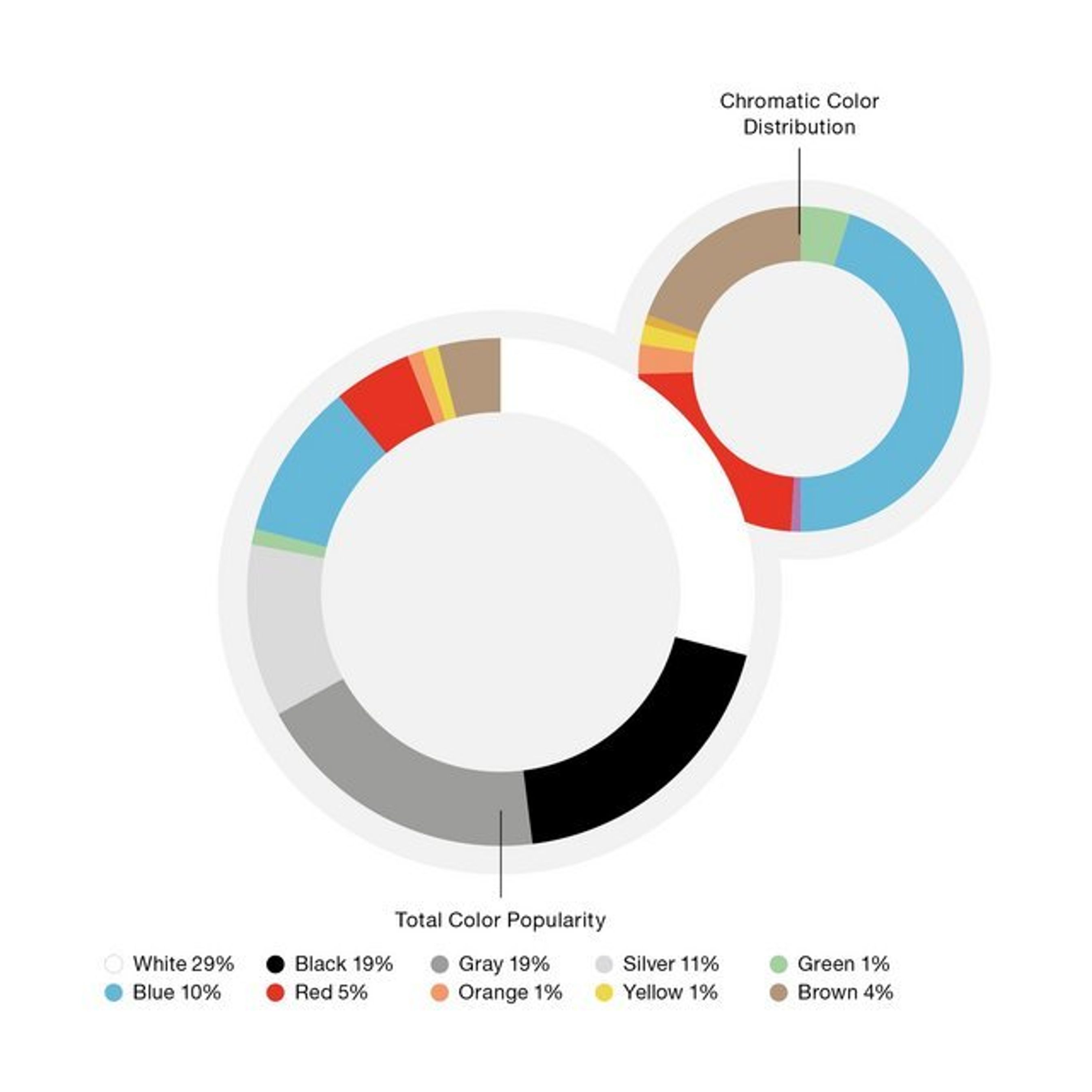 Hvid var også i 2017 den mest populære bilfarve.