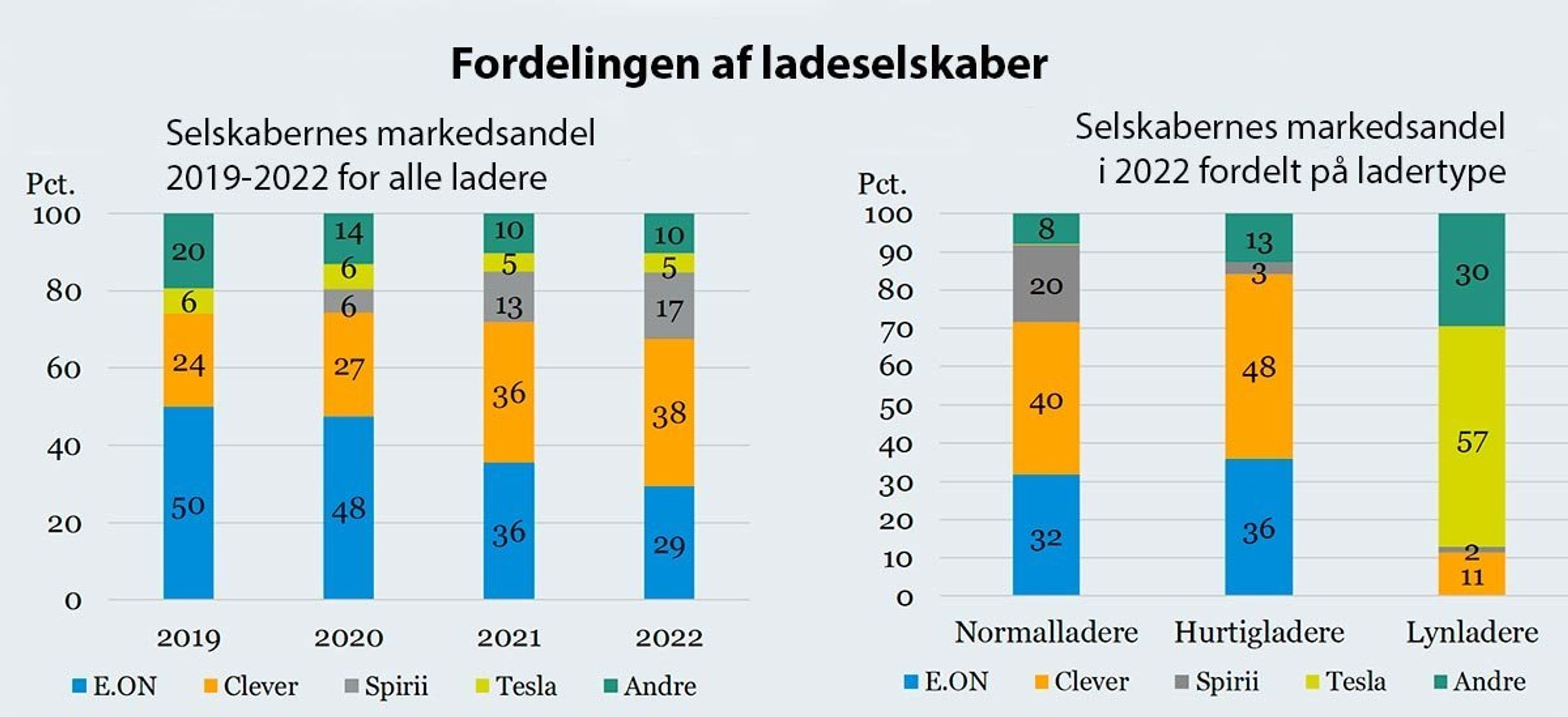 Sådan fordeler laderne sig mellem selskaberne - år for år og 2022-status fordelt pr. ladertype.