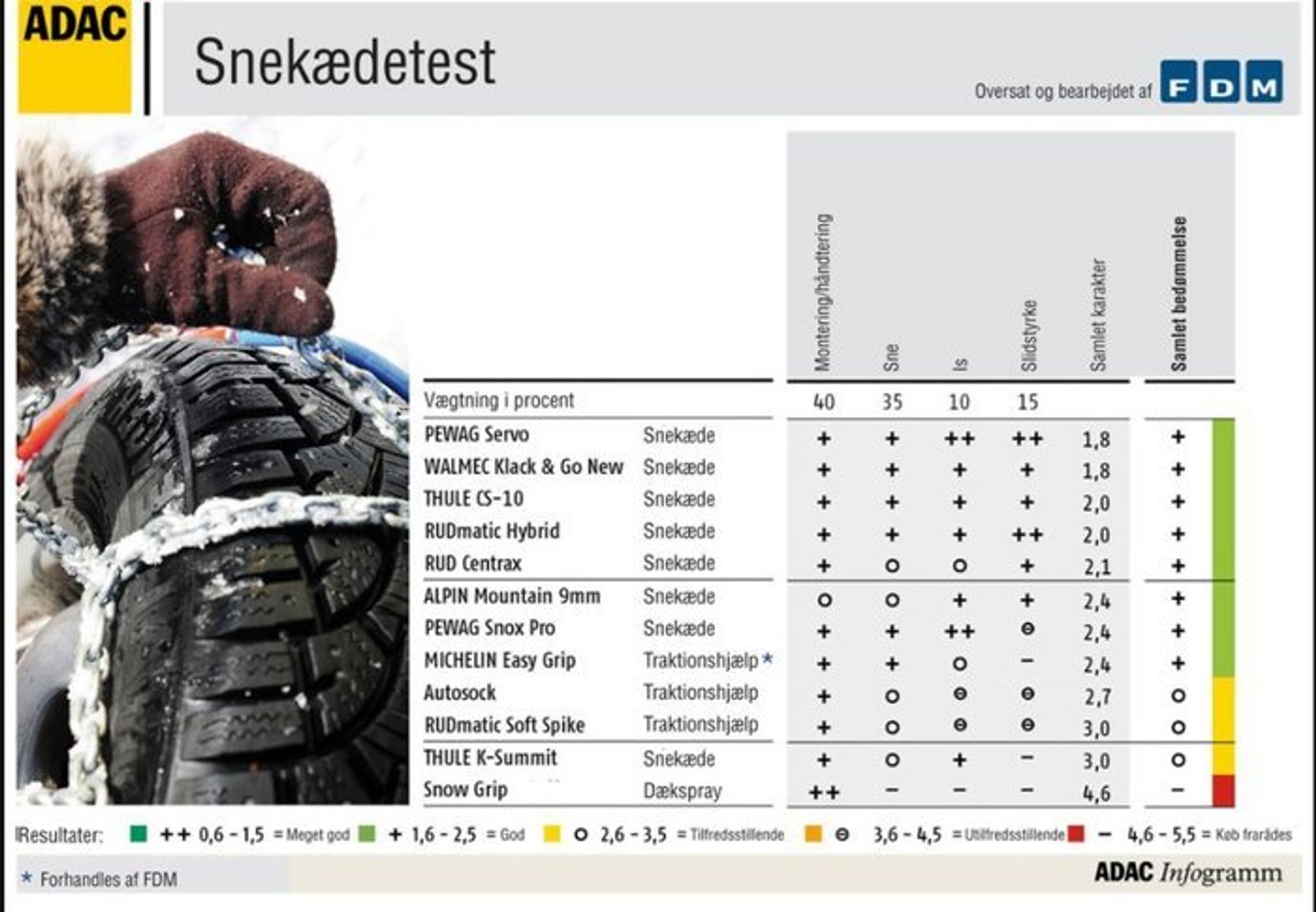 Test af snekæder 2012