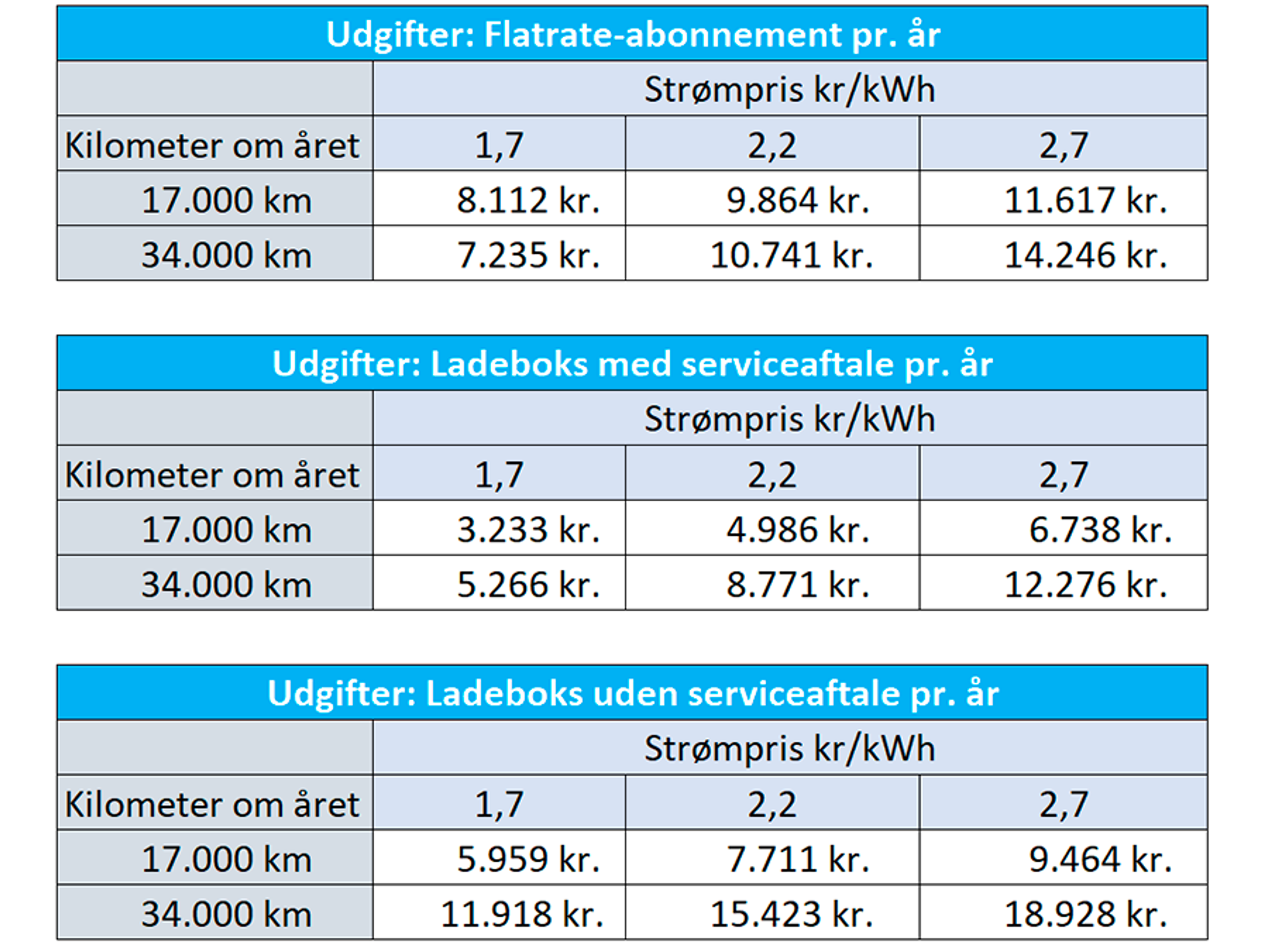 Grafik med priser over opladning af elbil.