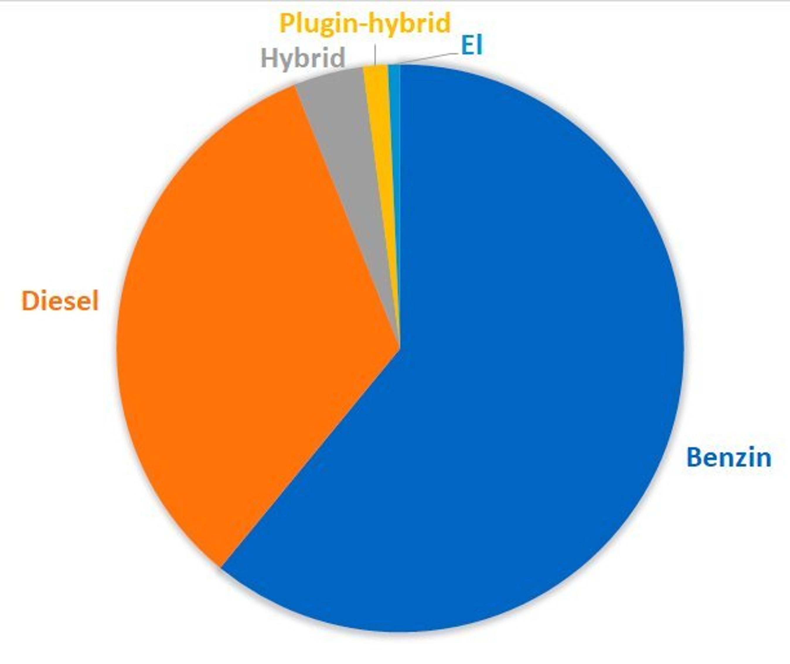 Fordelingen af de forskellige drivmidler/teknologier i 2018.