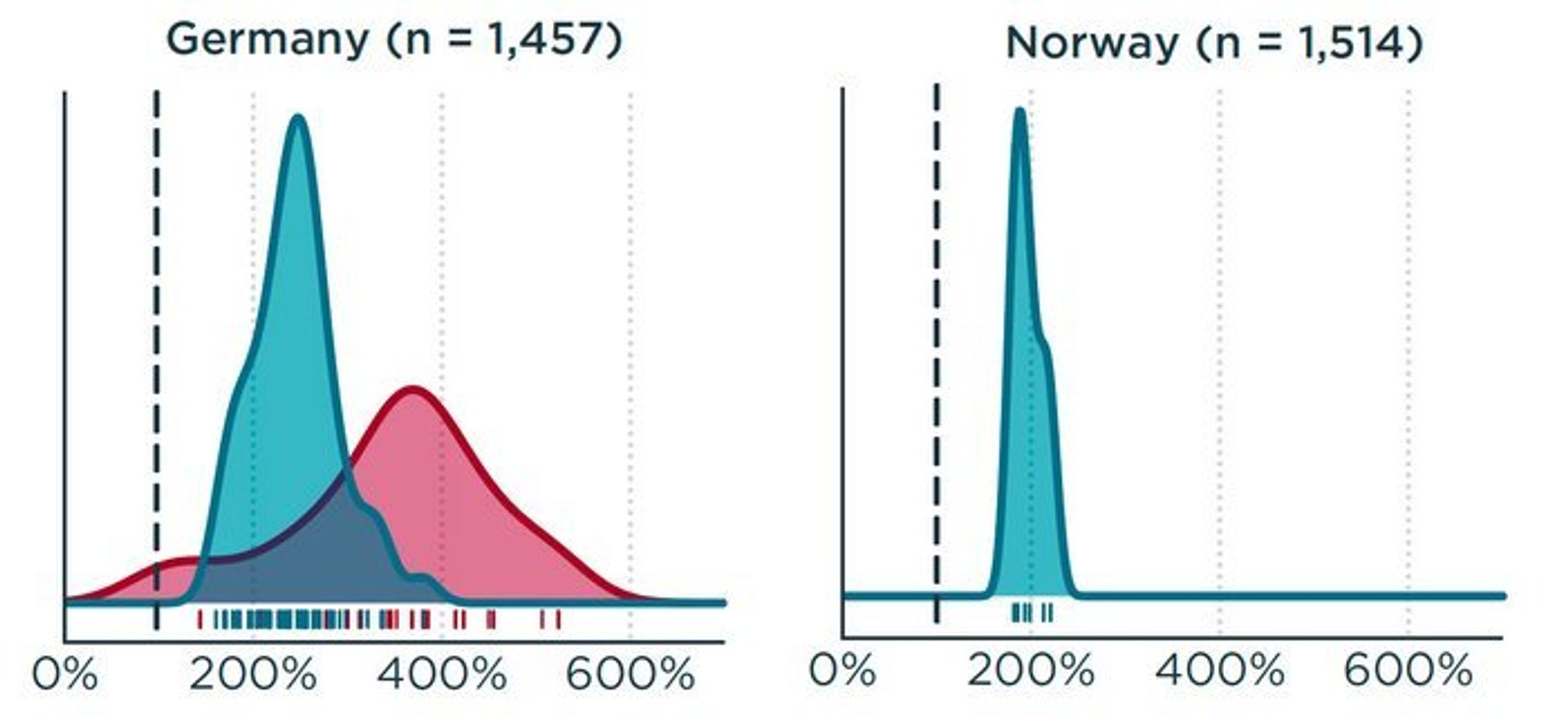 Sådan fordeler forbruget sig i forhold til den officielle norm (den sorte, lodrette streg).