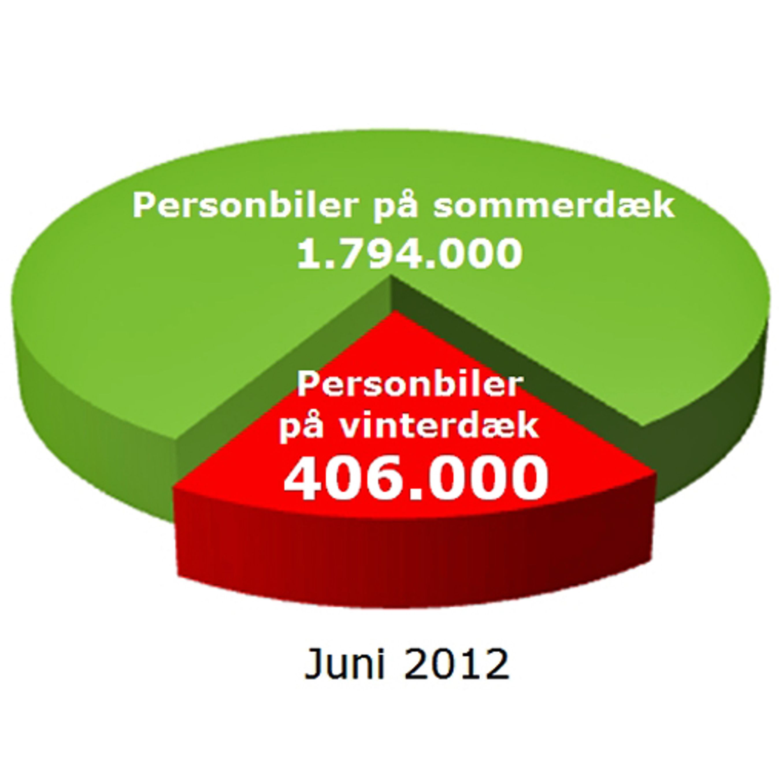 406.000 personbiler kører nu på vinterdæk, har Dækimportør-Foreningen regnet ud.